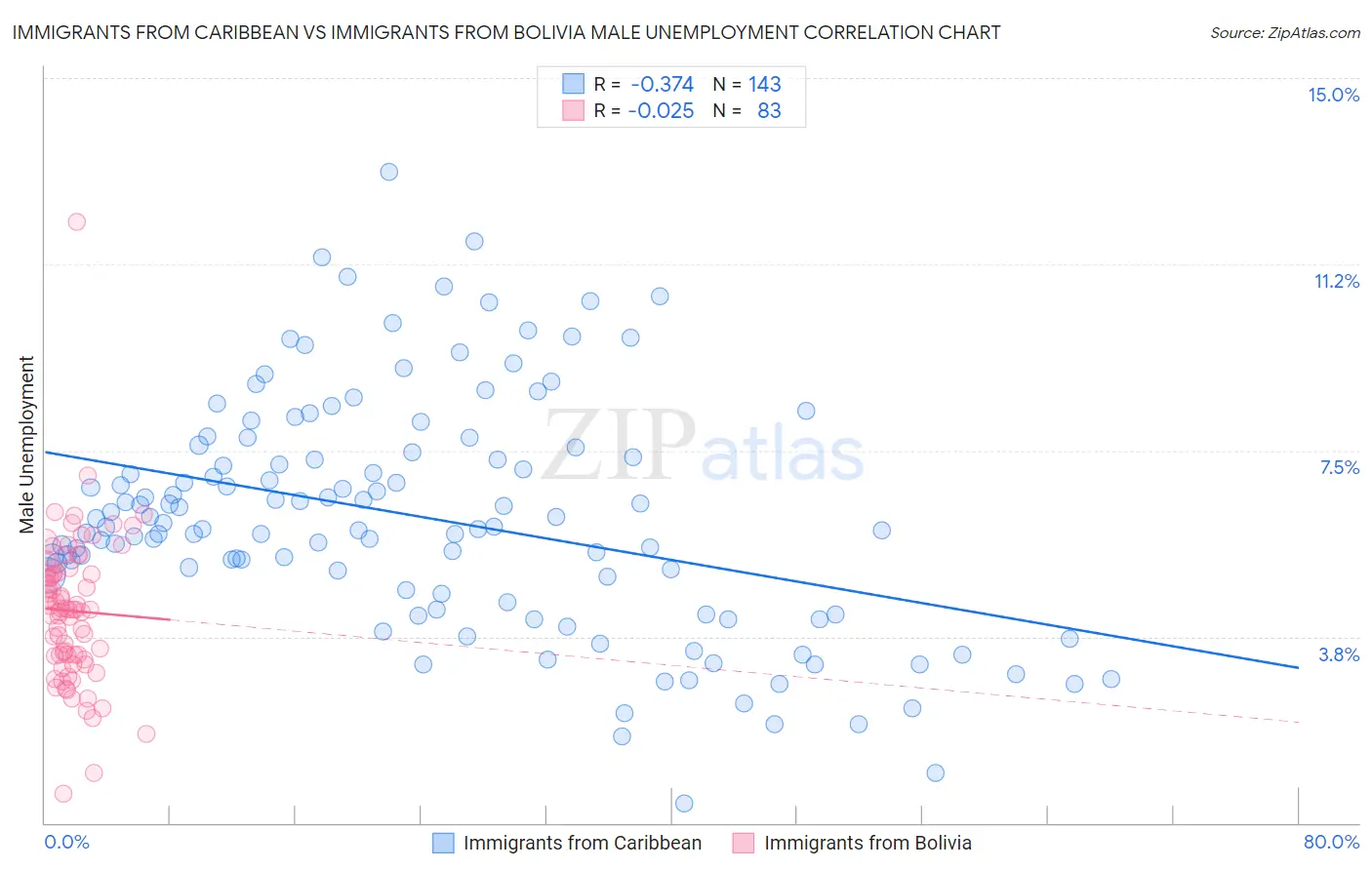 Immigrants from Caribbean vs Immigrants from Bolivia Male Unemployment