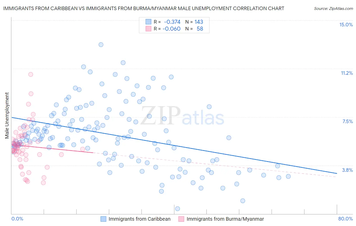 Immigrants from Caribbean vs Immigrants from Burma/Myanmar Male Unemployment