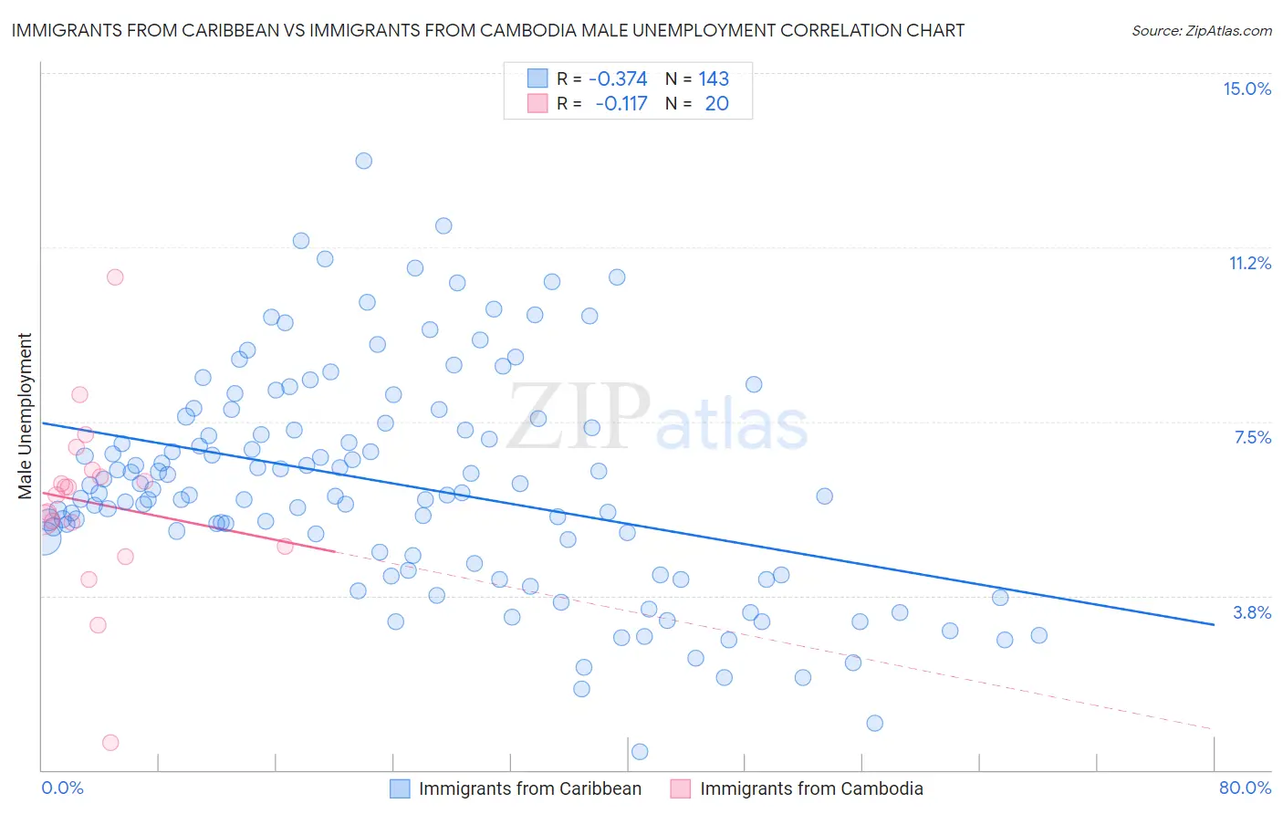 Immigrants from Caribbean vs Immigrants from Cambodia Male Unemployment