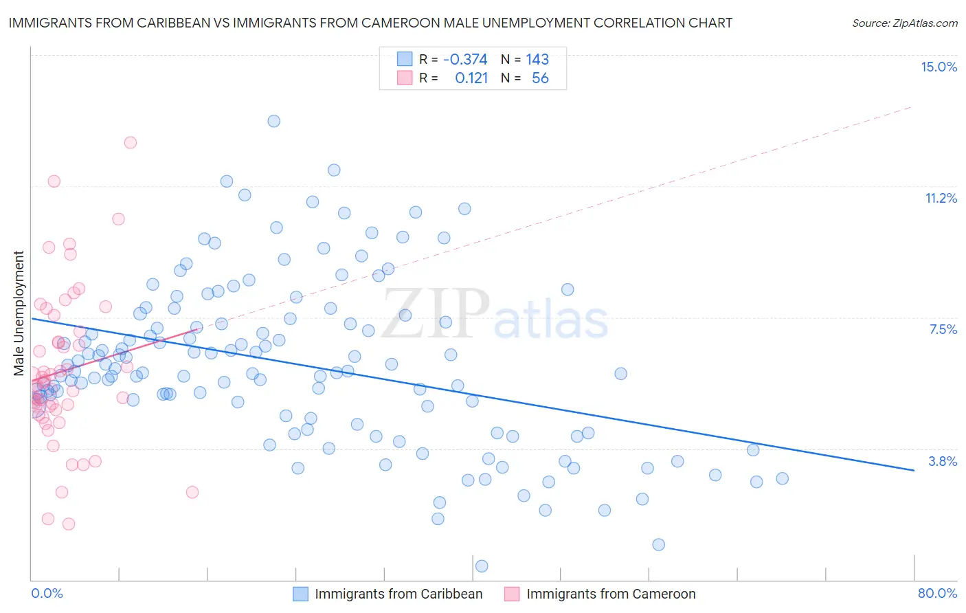 Immigrants from Caribbean vs Immigrants from Cameroon Male Unemployment