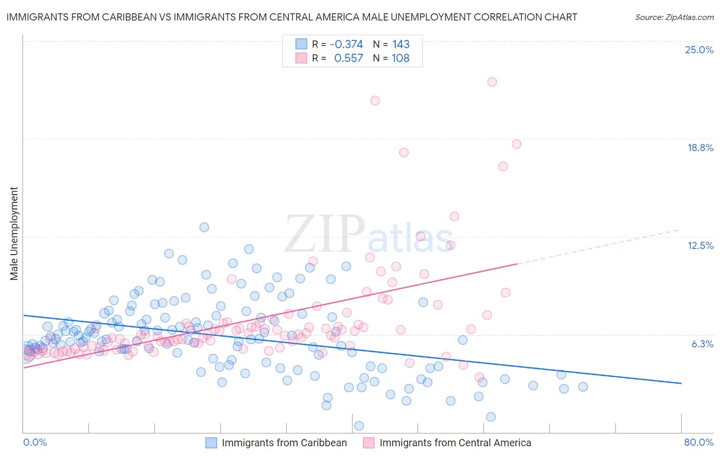 Immigrants from Caribbean vs Immigrants from Central America Male Unemployment
