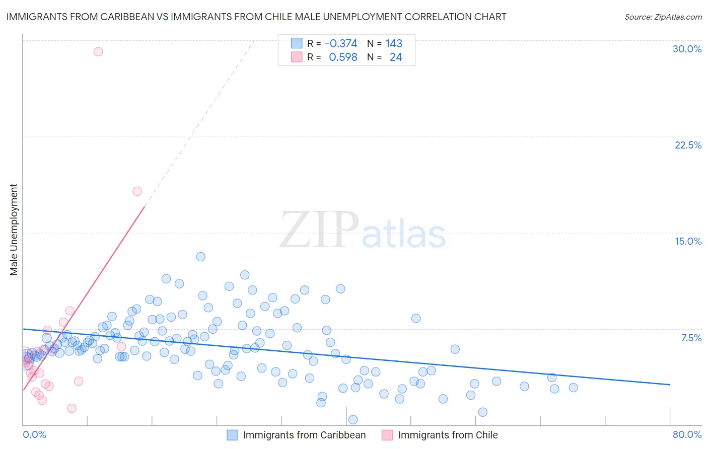 Immigrants from Caribbean vs Immigrants from Chile Male Unemployment