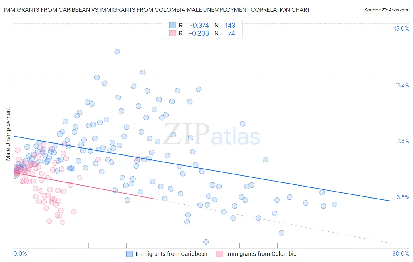 Immigrants from Caribbean vs Immigrants from Colombia Male Unemployment