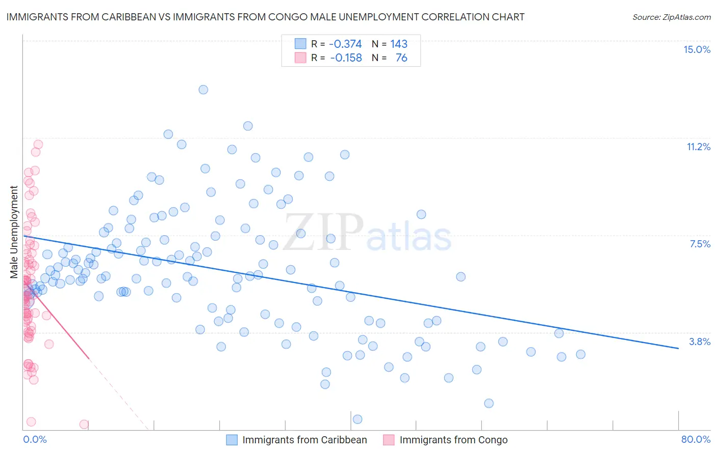 Immigrants from Caribbean vs Immigrants from Congo Male Unemployment