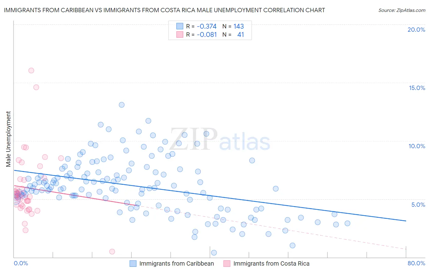 Immigrants from Caribbean vs Immigrants from Costa Rica Male Unemployment