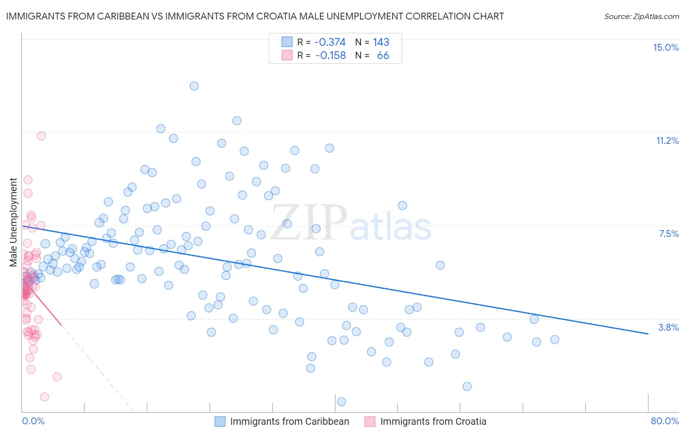 Immigrants from Caribbean vs Immigrants from Croatia Male Unemployment