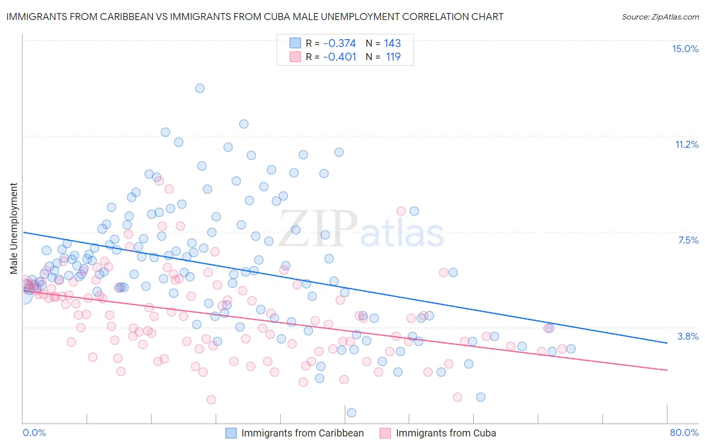 Immigrants from Caribbean vs Immigrants from Cuba Male Unemployment