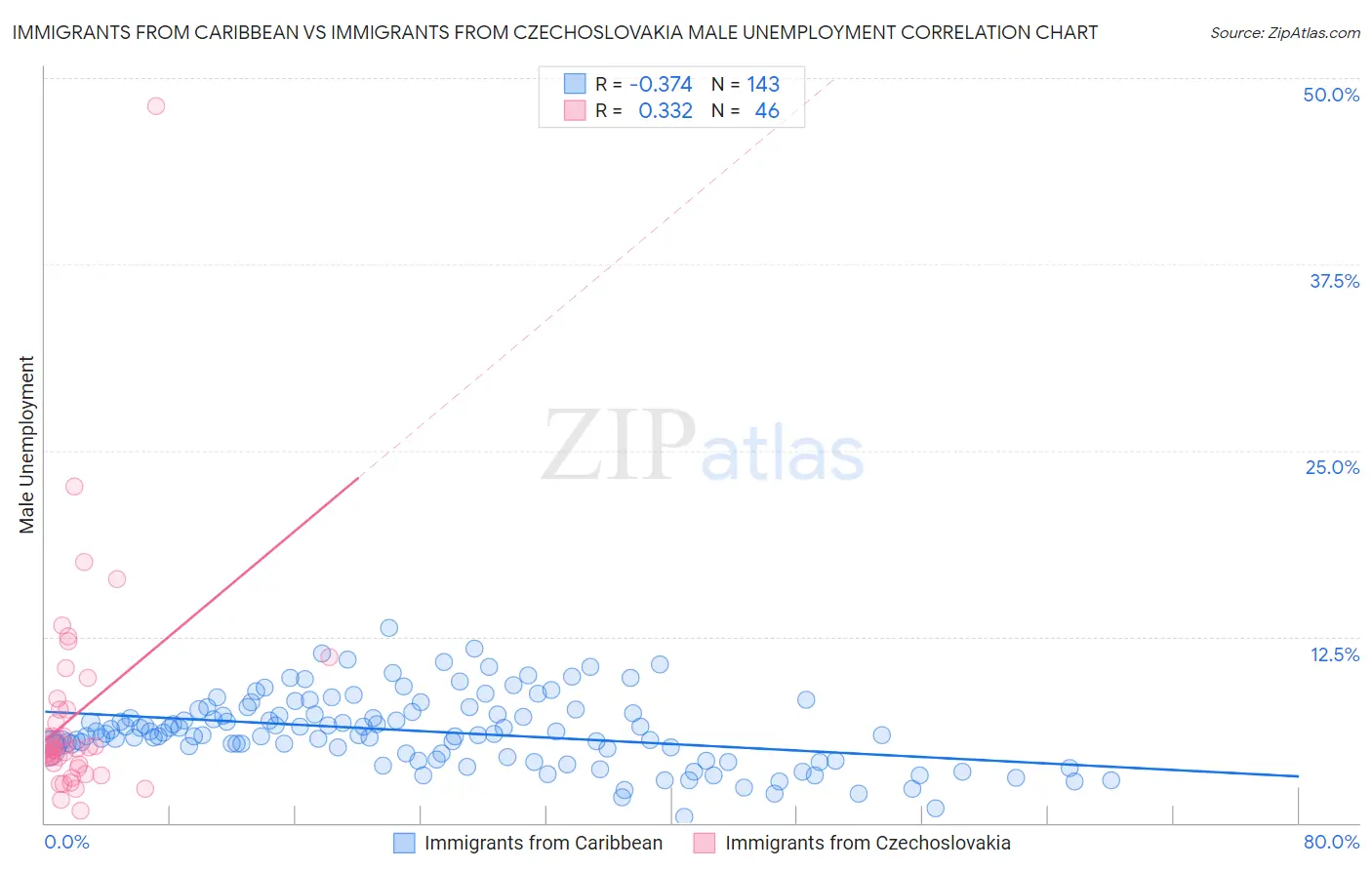 Immigrants from Caribbean vs Immigrants from Czechoslovakia Male Unemployment