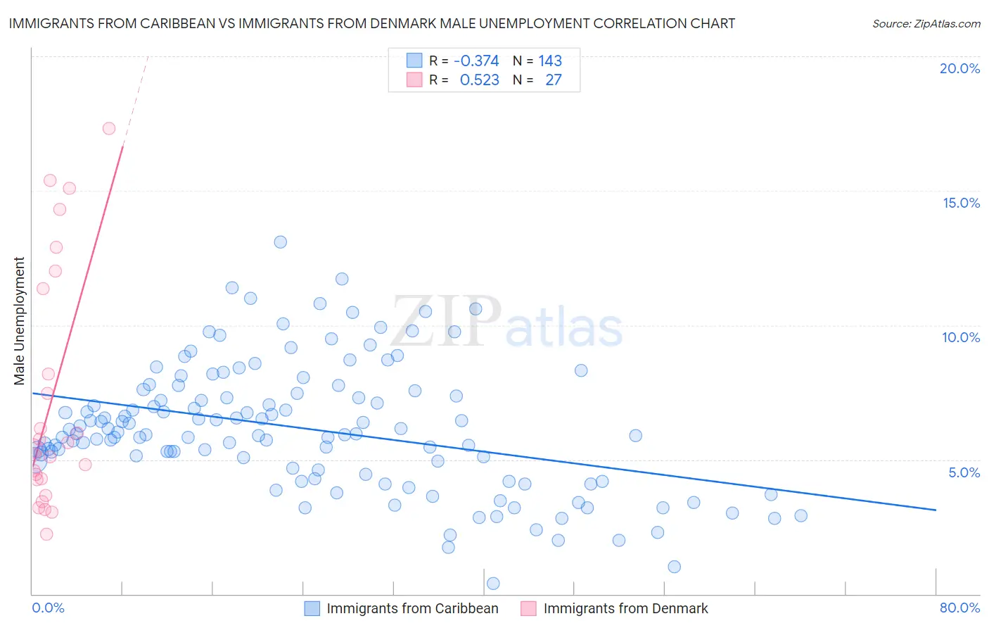 Immigrants from Caribbean vs Immigrants from Denmark Male Unemployment