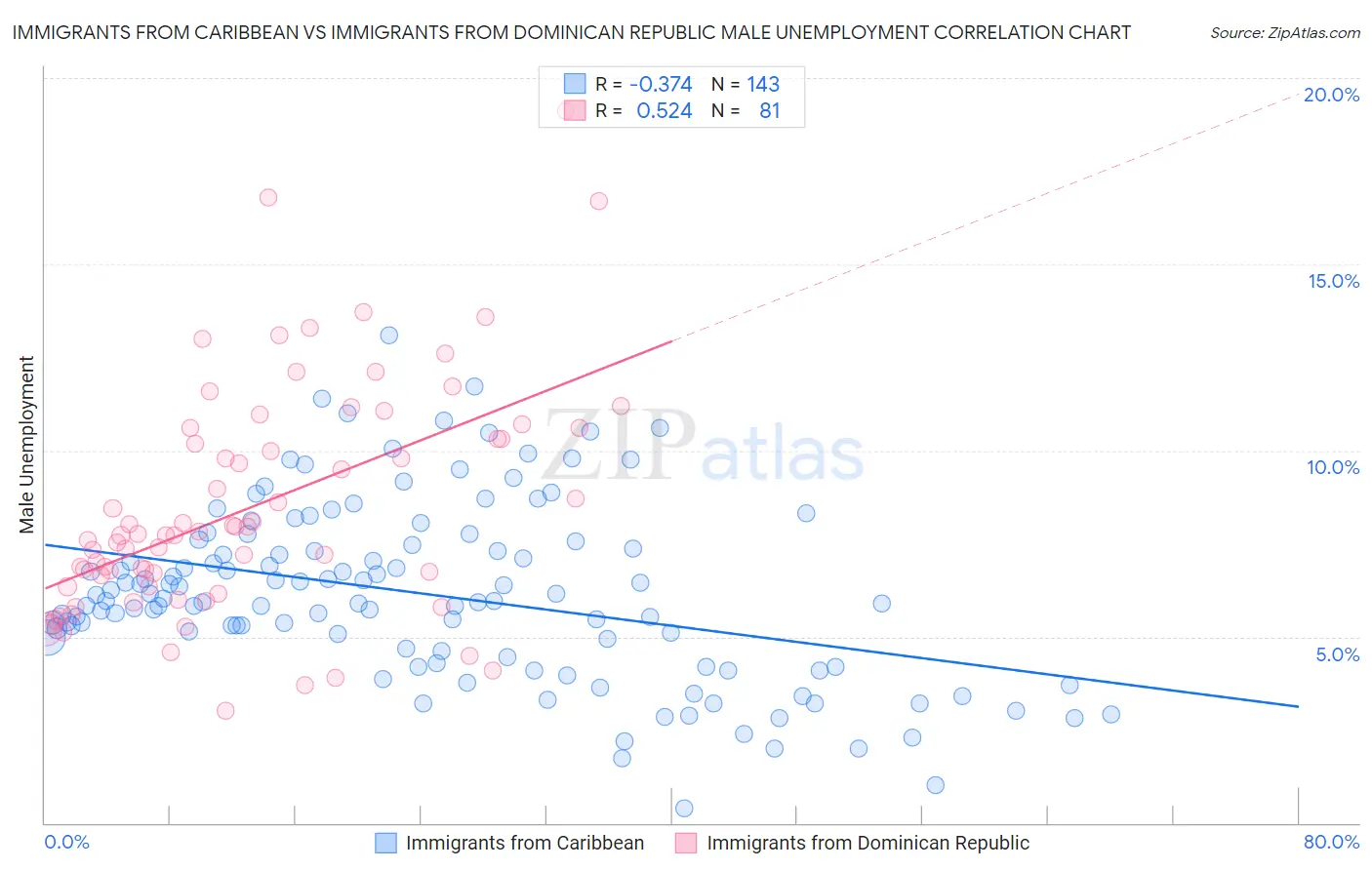 Immigrants from Caribbean vs Immigrants from Dominican Republic Male Unemployment