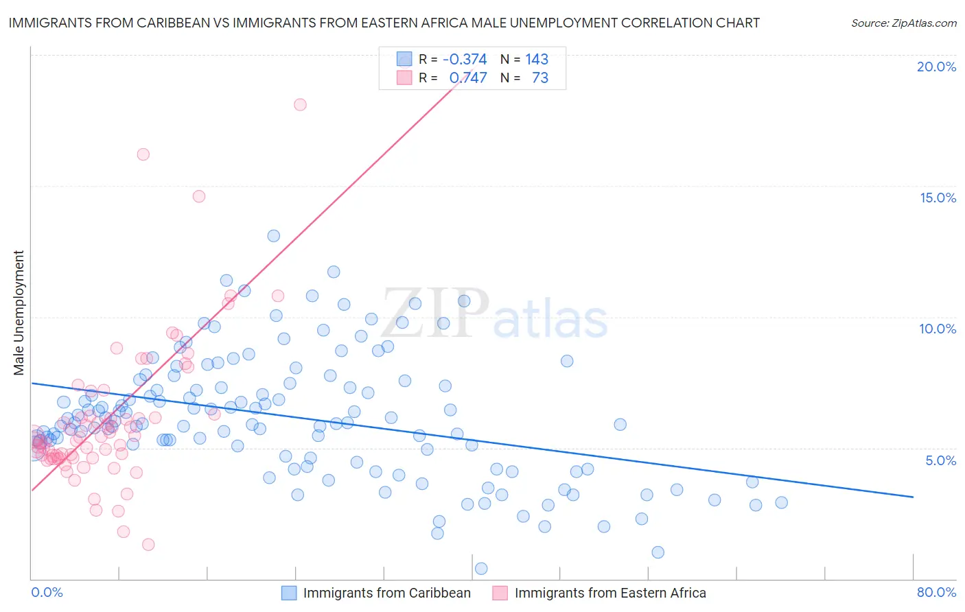 Immigrants from Caribbean vs Immigrants from Eastern Africa Male Unemployment