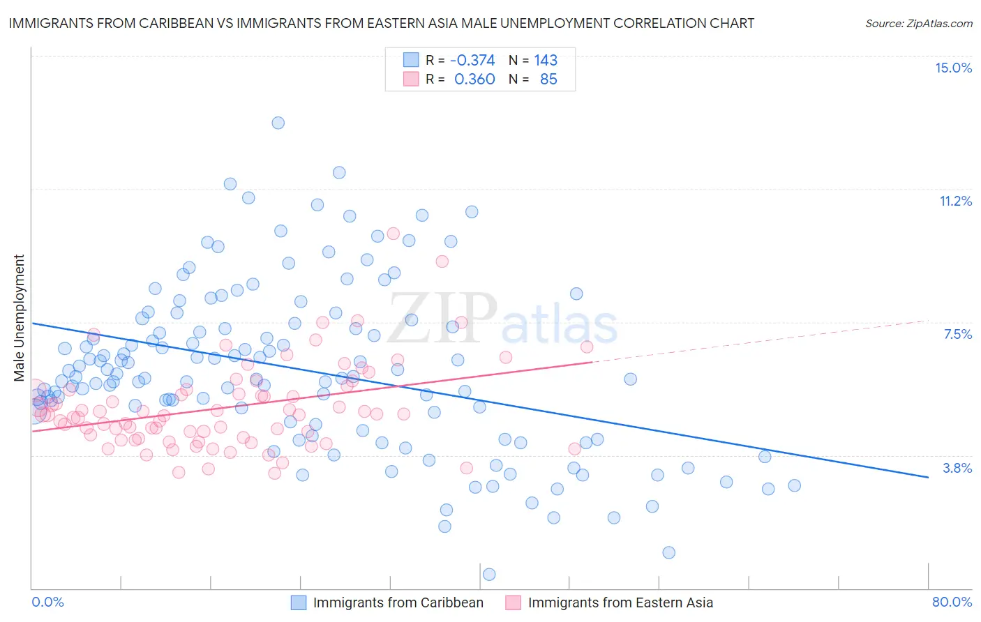 Immigrants from Caribbean vs Immigrants from Eastern Asia Male Unemployment
