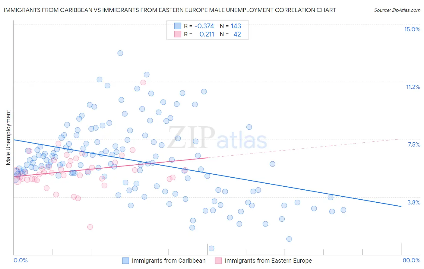 Immigrants from Caribbean vs Immigrants from Eastern Europe Male Unemployment