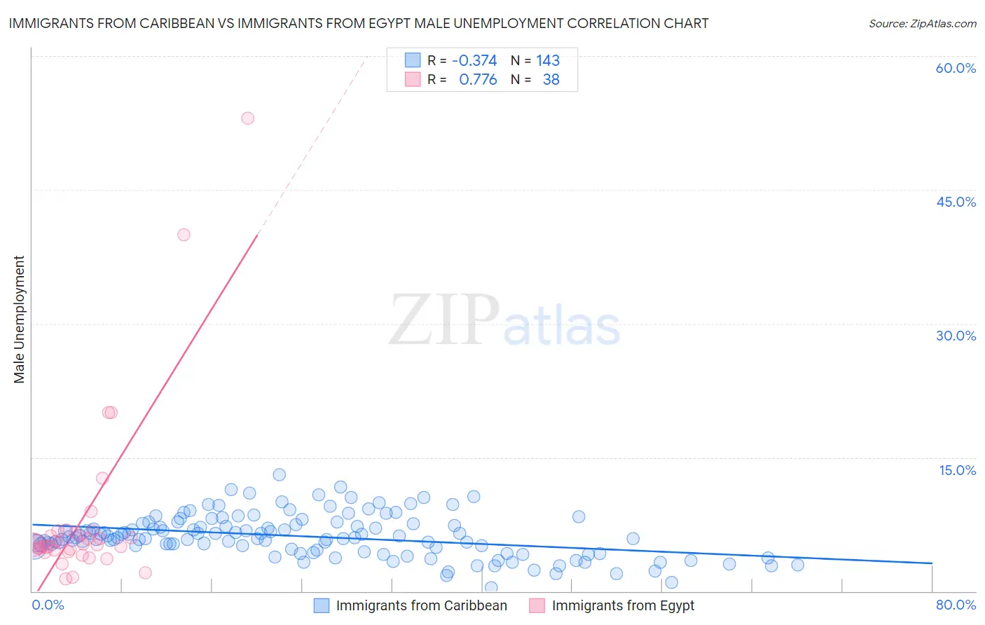 Immigrants from Caribbean vs Immigrants from Egypt Male Unemployment