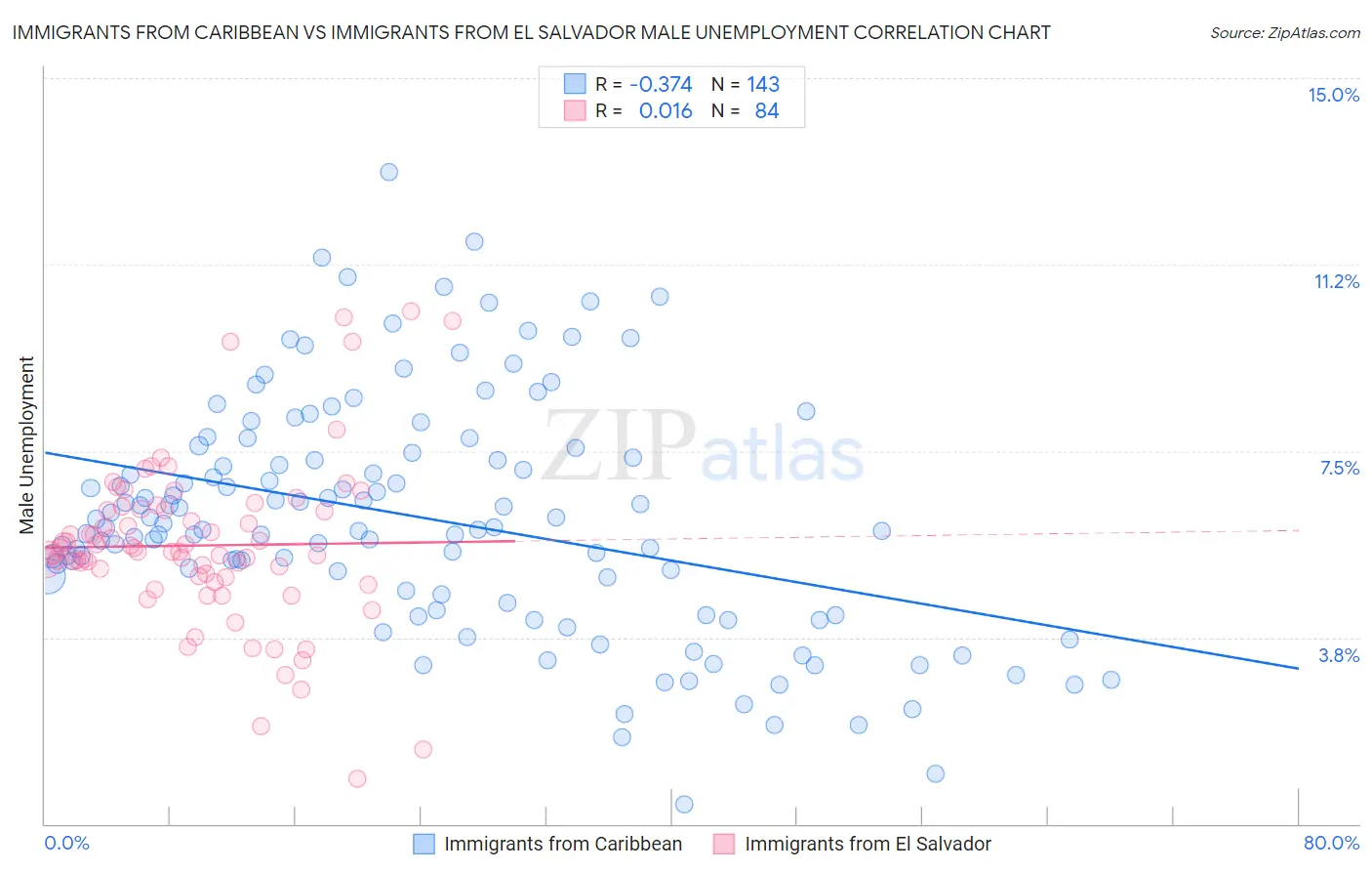 Immigrants from Caribbean vs Immigrants from El Salvador Male Unemployment