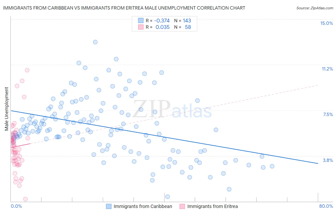 Immigrants from Caribbean vs Immigrants from Eritrea Male Unemployment