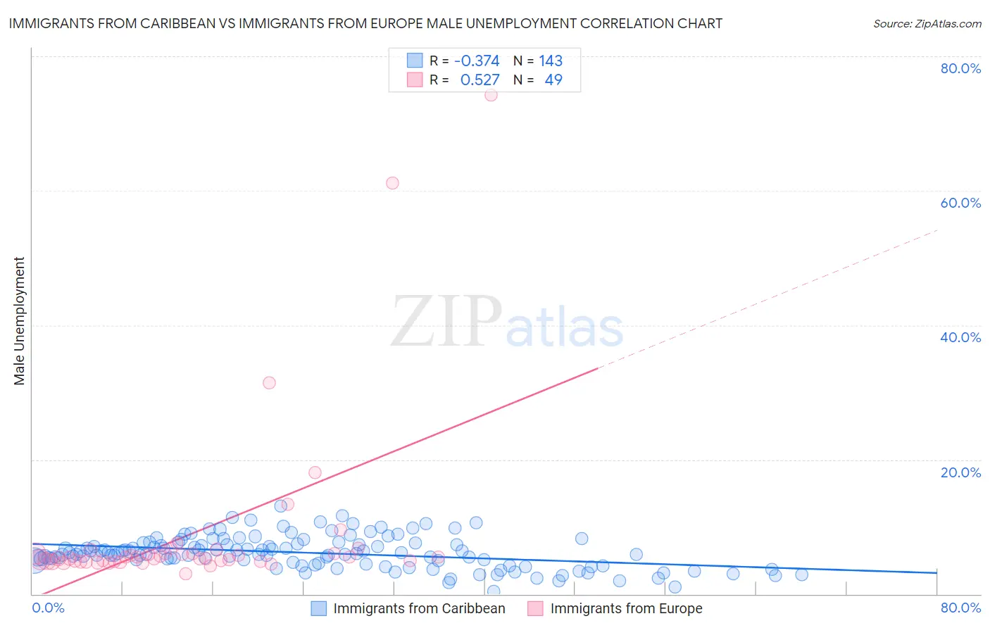 Immigrants from Caribbean vs Immigrants from Europe Male Unemployment