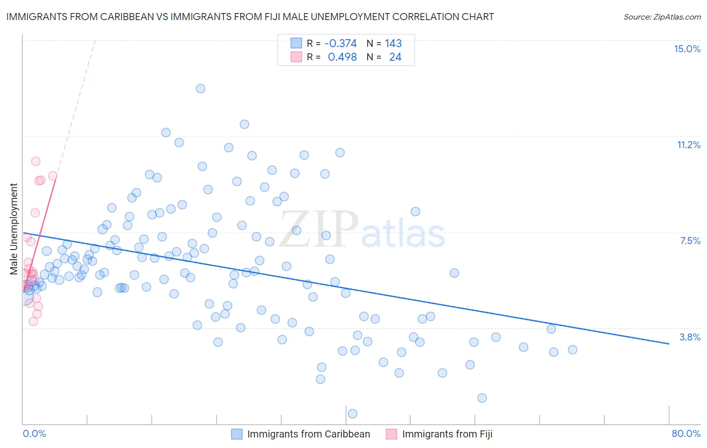 Immigrants from Caribbean vs Immigrants from Fiji Male Unemployment