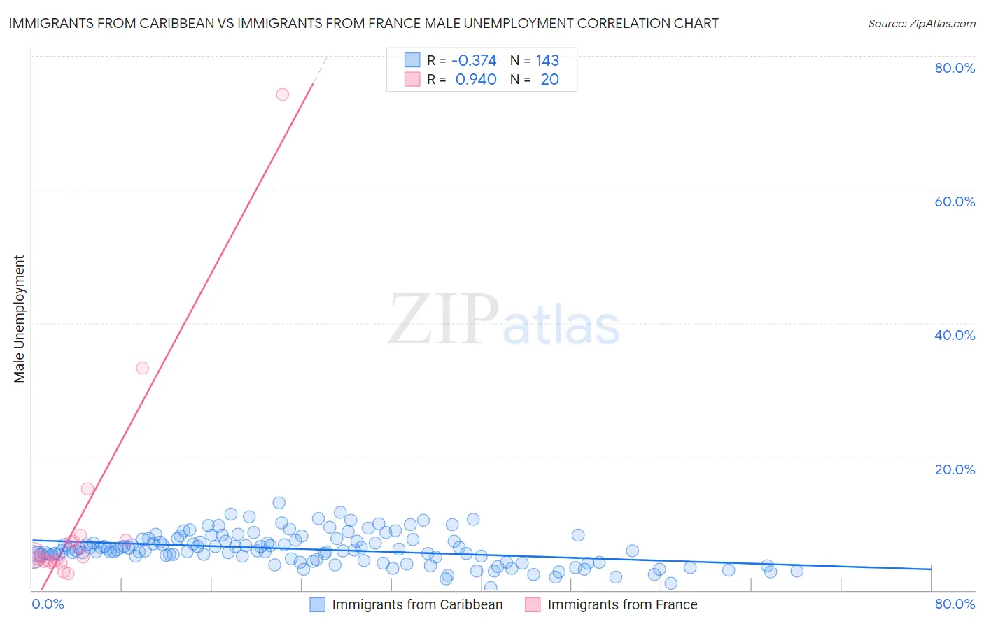 Immigrants from Caribbean vs Immigrants from France Male Unemployment