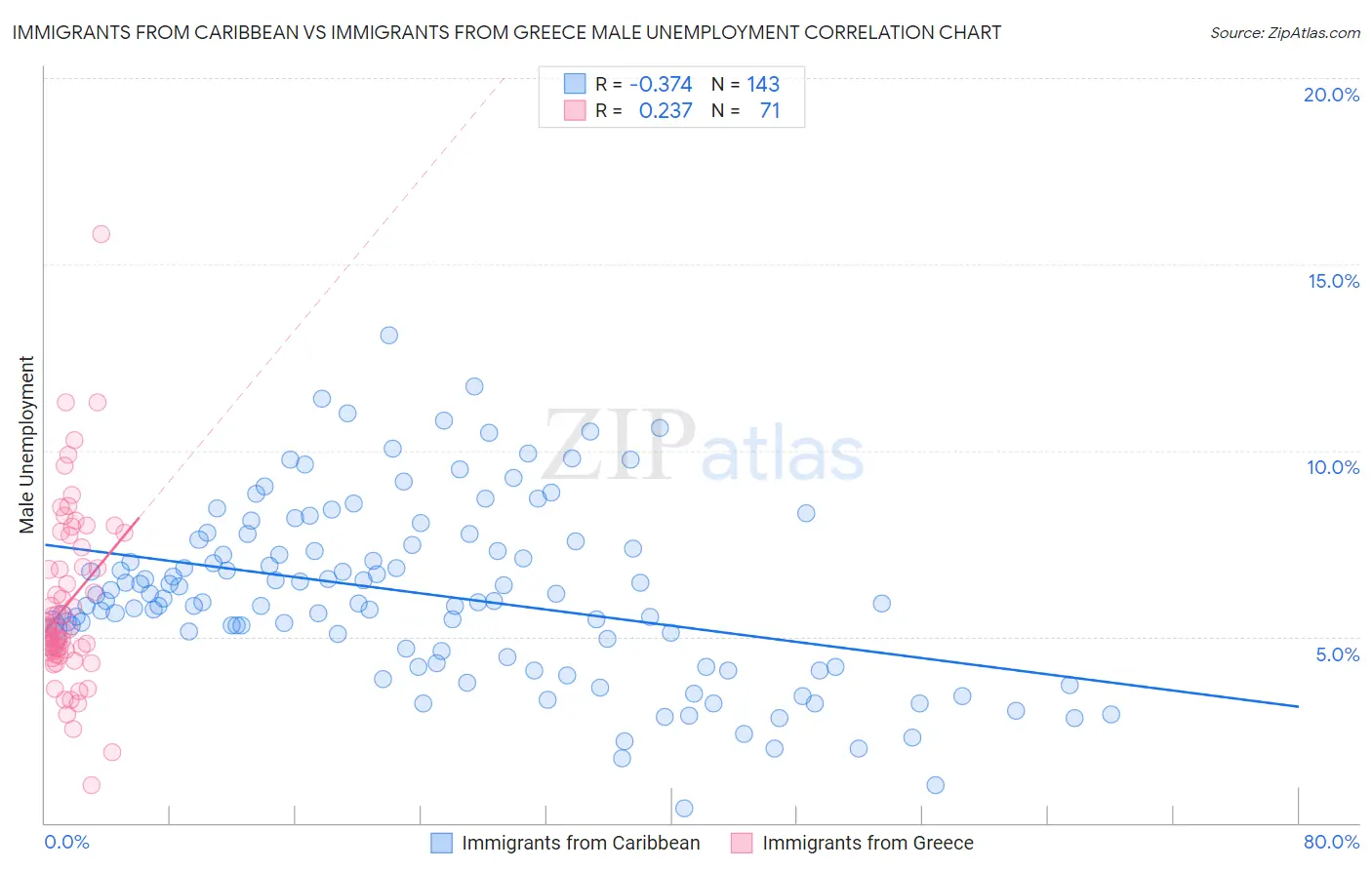 Immigrants from Caribbean vs Immigrants from Greece Male Unemployment