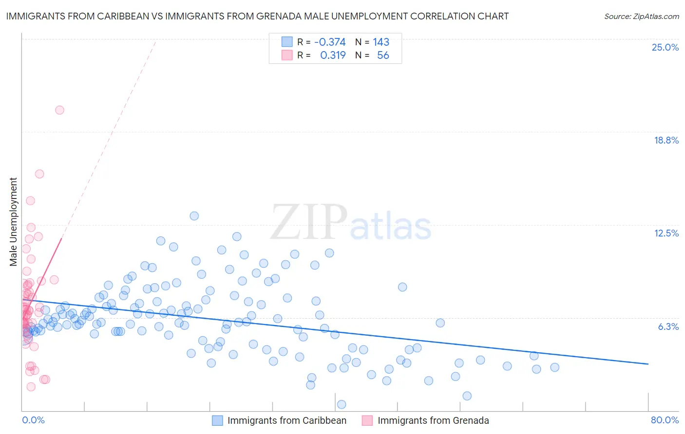 Immigrants from Caribbean vs Immigrants from Grenada Male Unemployment