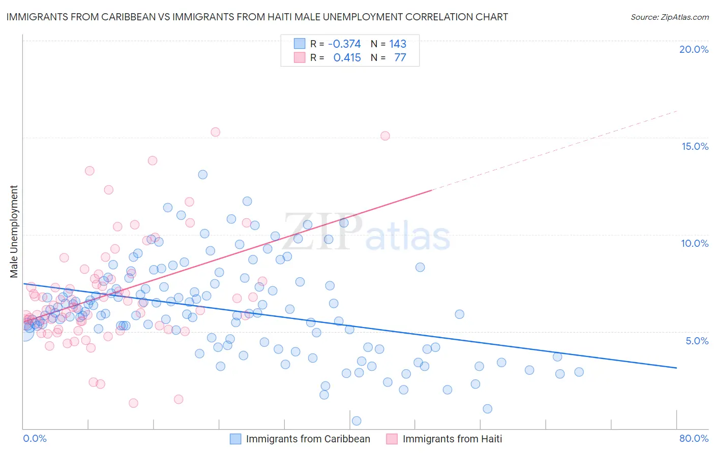 Immigrants from Caribbean vs Immigrants from Haiti Male Unemployment