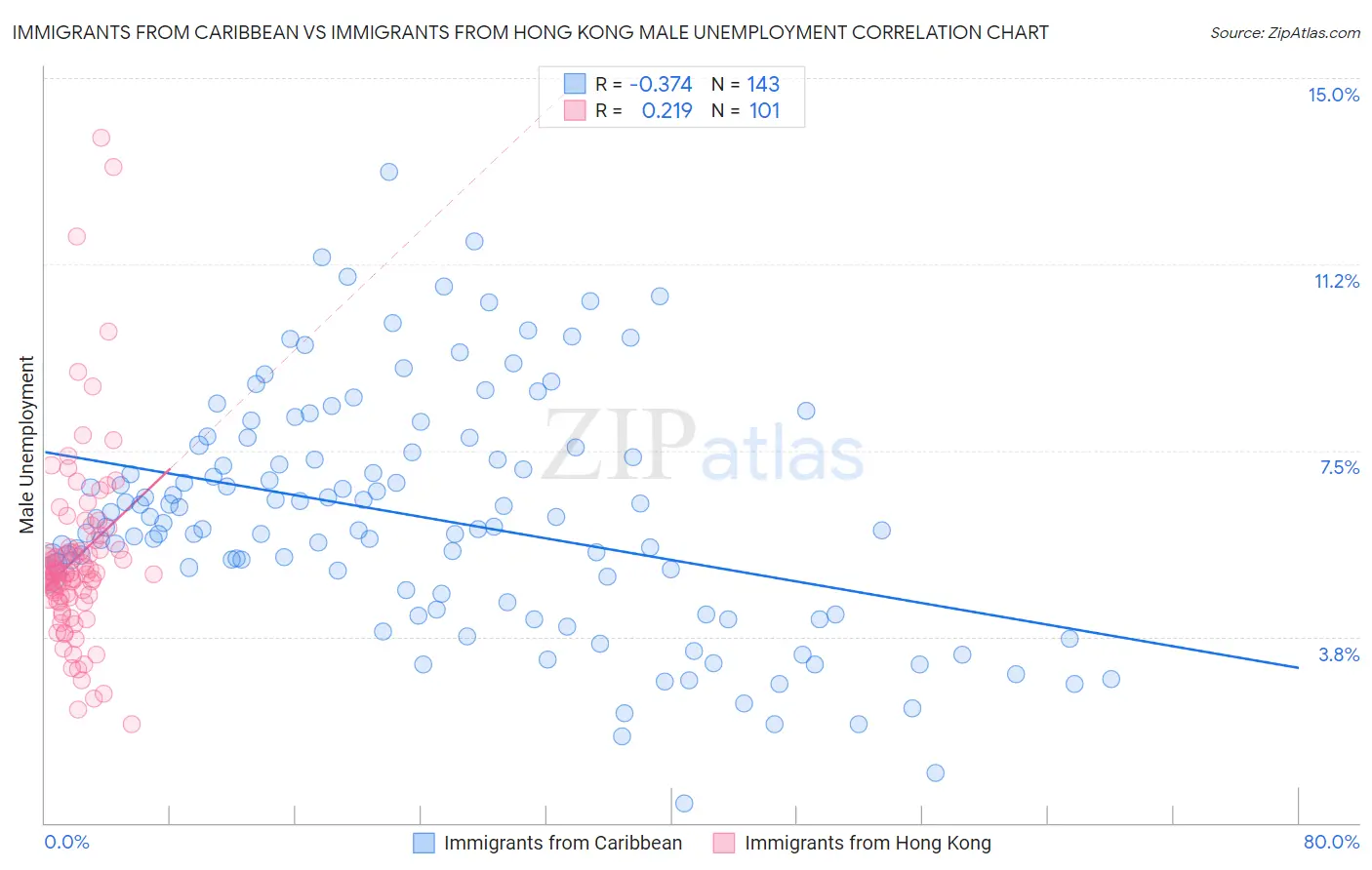 Immigrants from Caribbean vs Immigrants from Hong Kong Male Unemployment