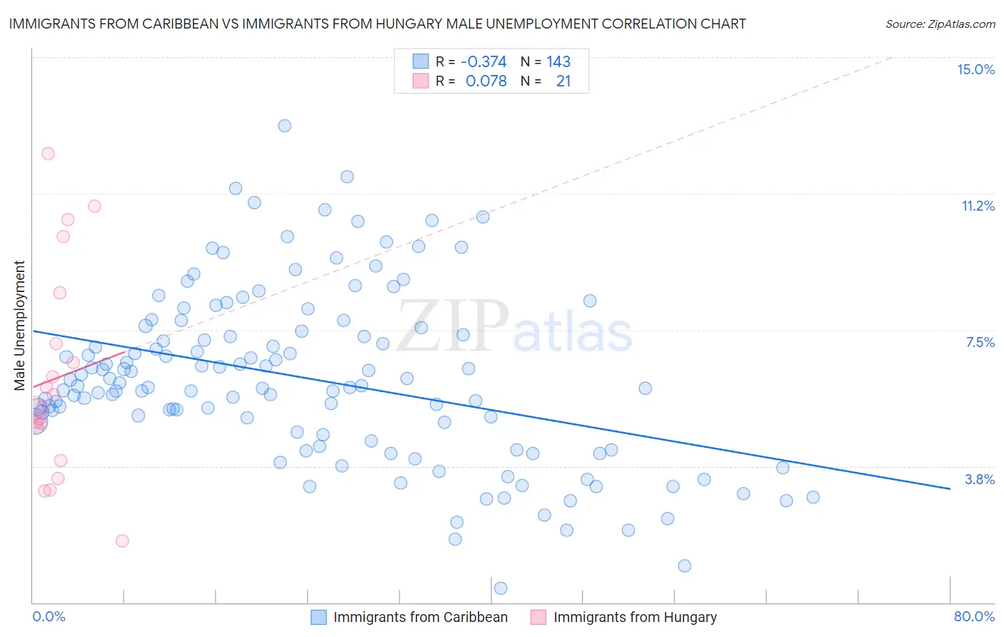 Immigrants from Caribbean vs Immigrants from Hungary Male Unemployment