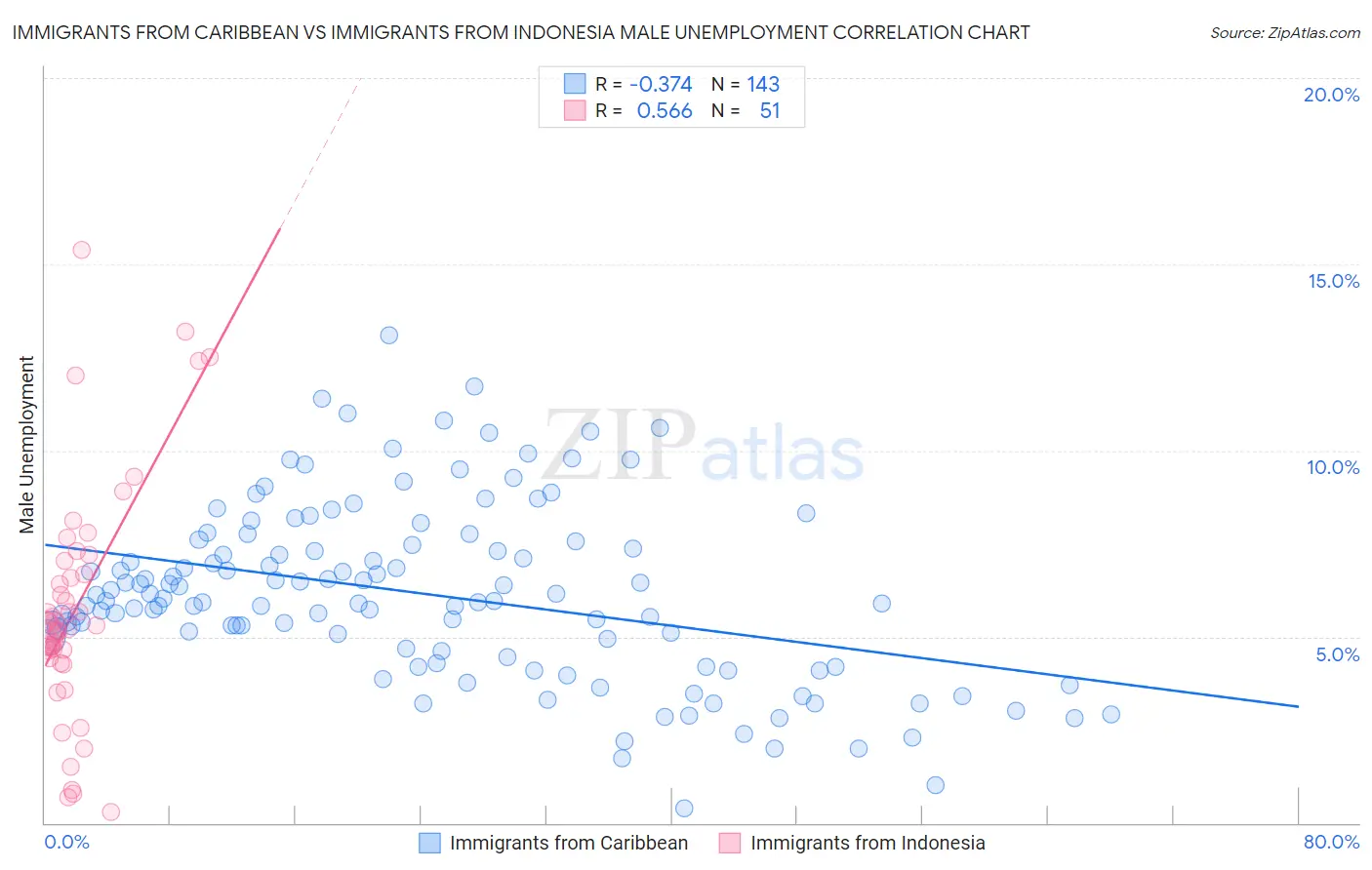 Immigrants from Caribbean vs Immigrants from Indonesia Male Unemployment