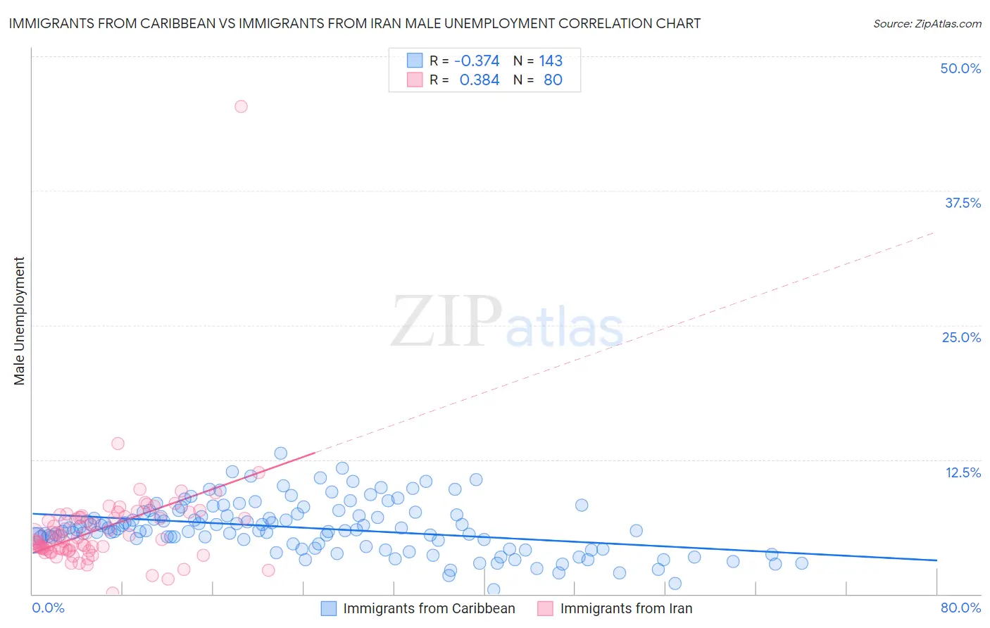 Immigrants from Caribbean vs Immigrants from Iran Male Unemployment