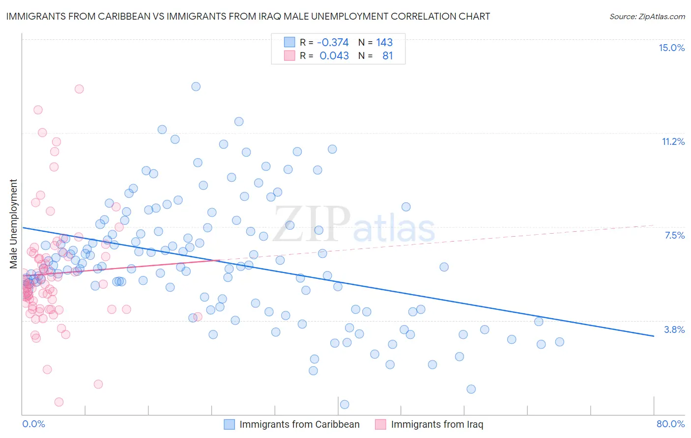 Immigrants from Caribbean vs Immigrants from Iraq Male Unemployment