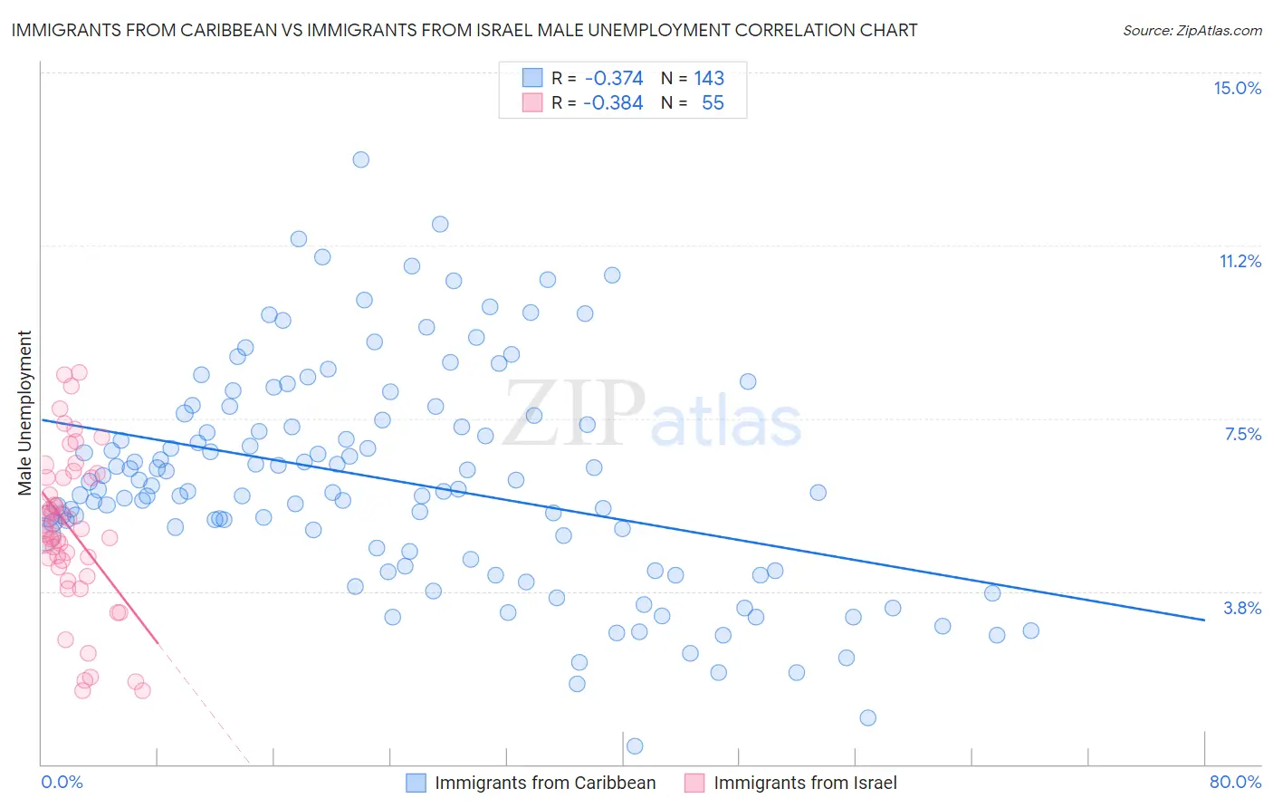 Immigrants from Caribbean vs Immigrants from Israel Male Unemployment