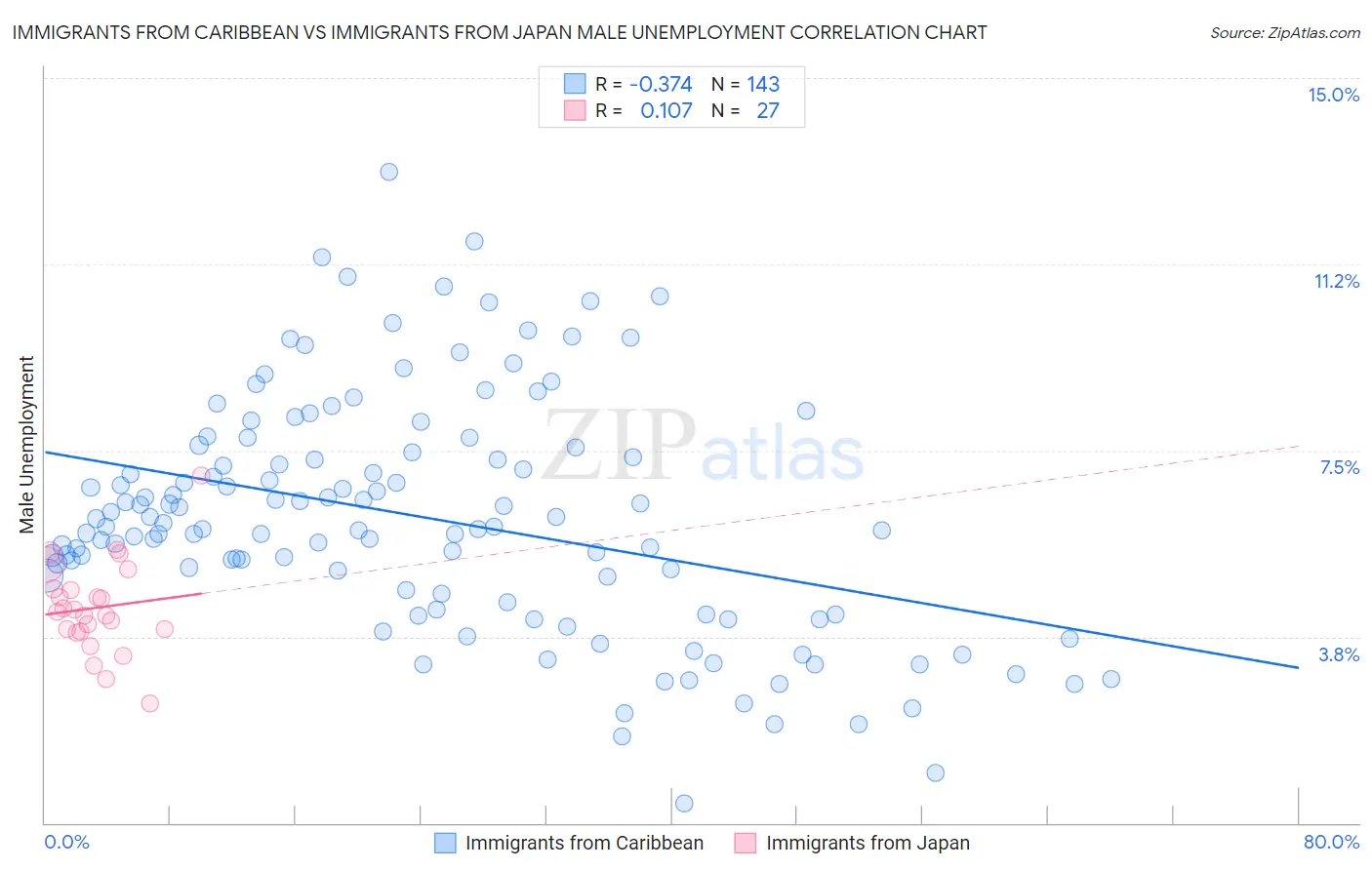 Immigrants from Caribbean vs Immigrants from Japan Male Unemployment