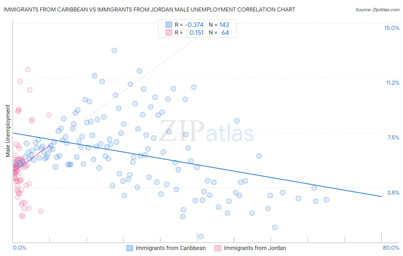 Immigrants from Caribbean vs Immigrants from Jordan Male Unemployment