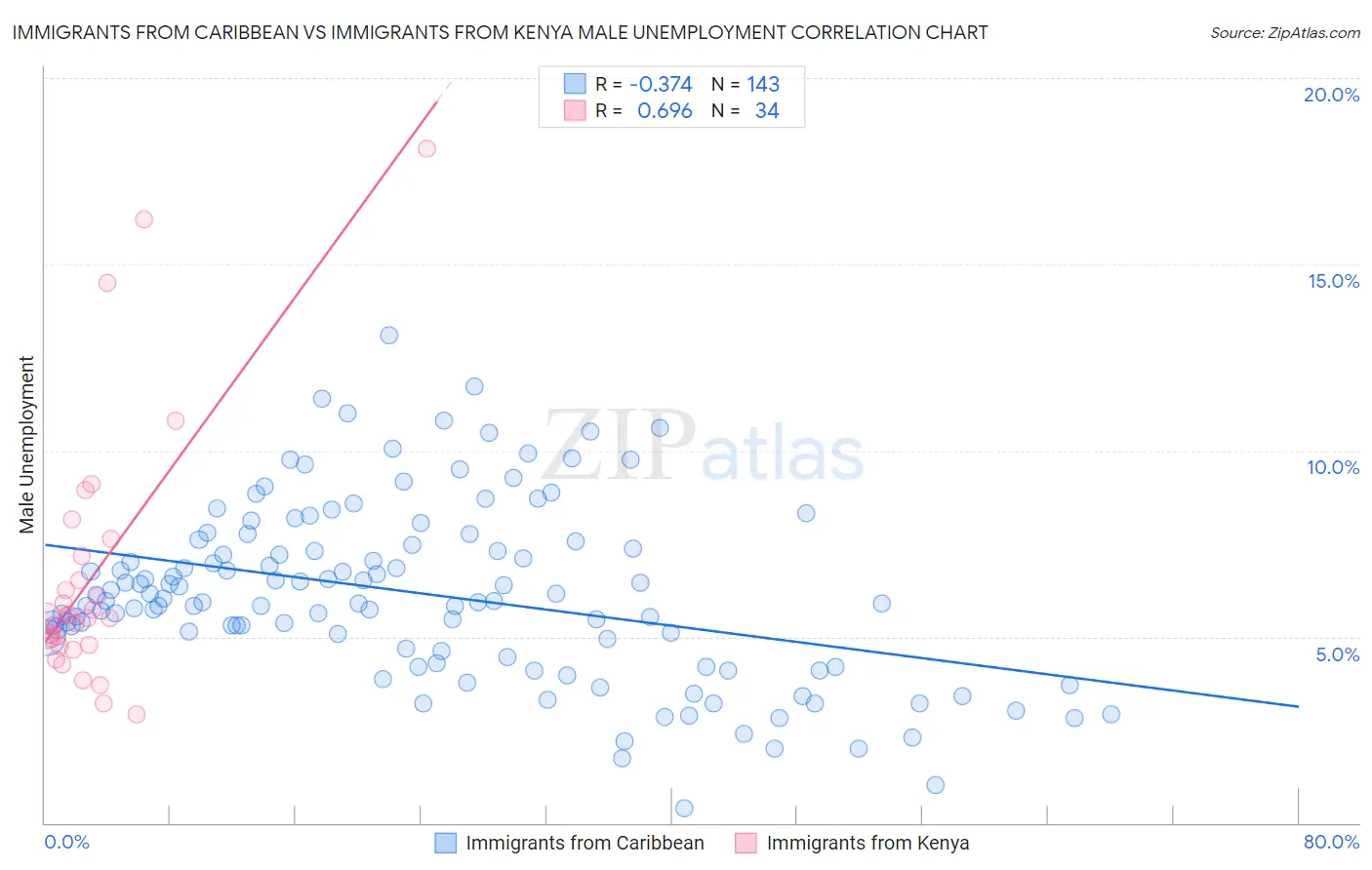 Immigrants from Caribbean vs Immigrants from Kenya Male Unemployment