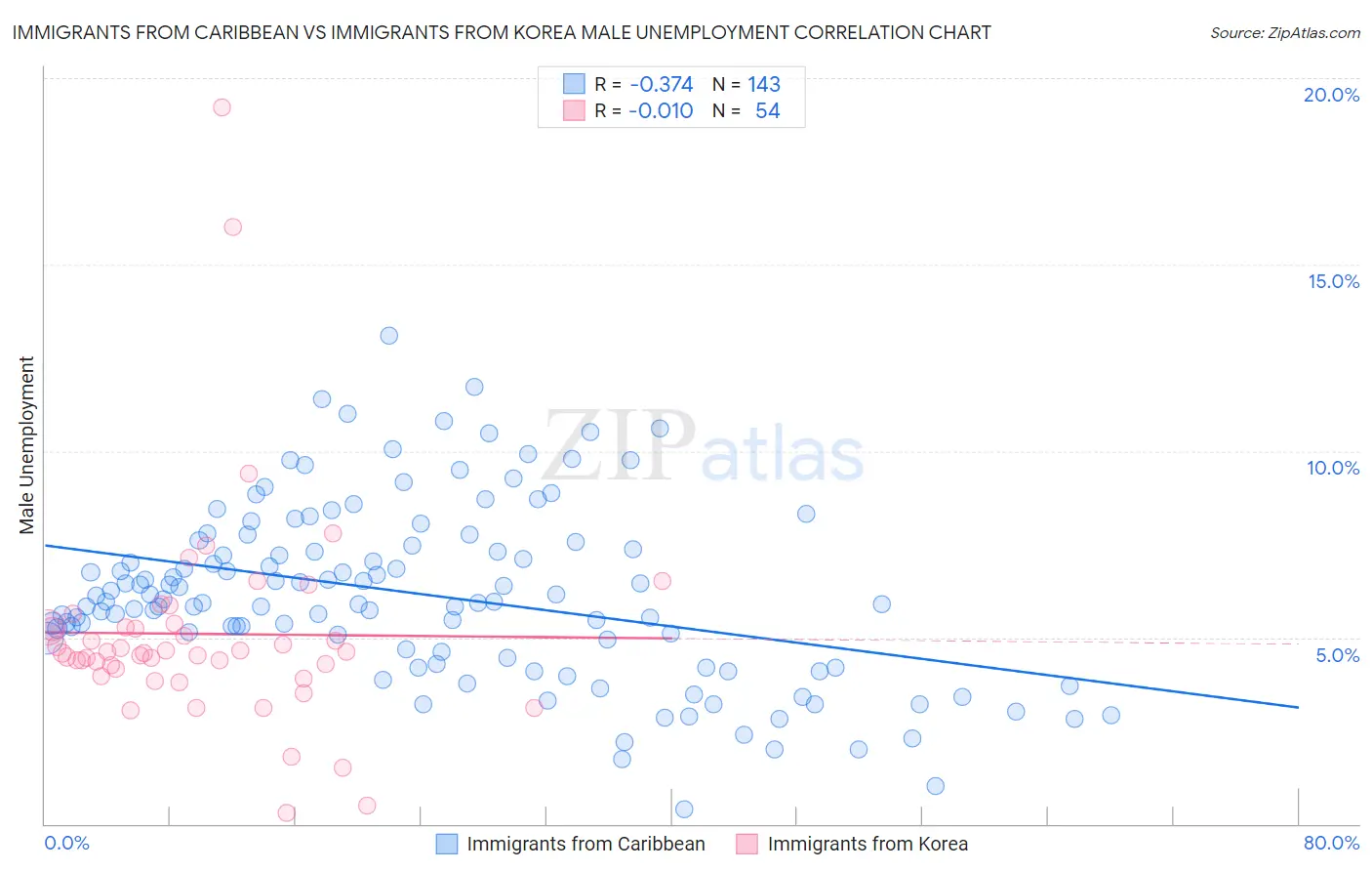 Immigrants from Caribbean vs Immigrants from Korea Male Unemployment