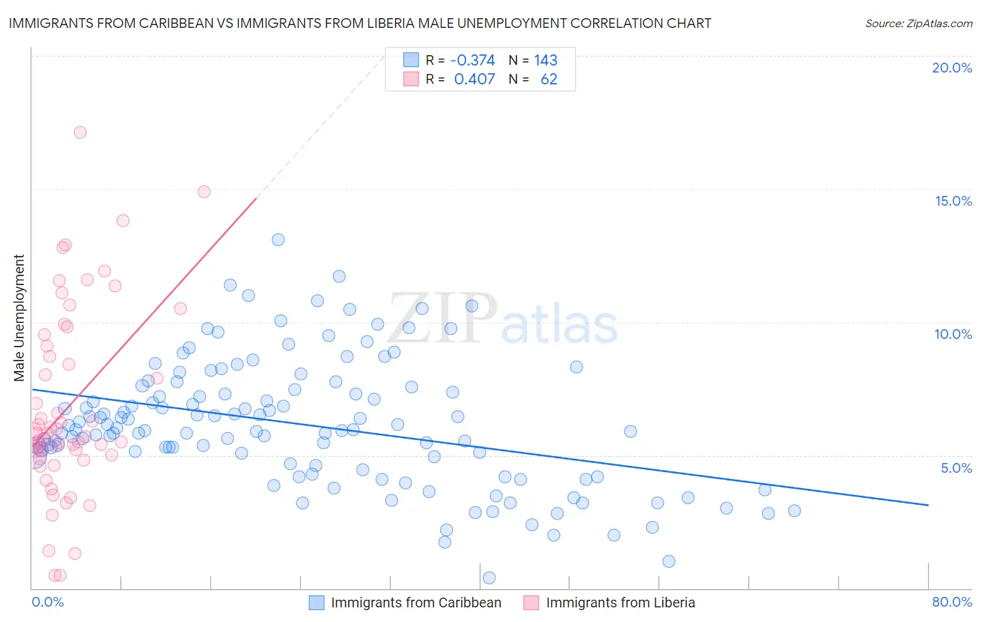 Immigrants from Caribbean vs Immigrants from Liberia Male Unemployment