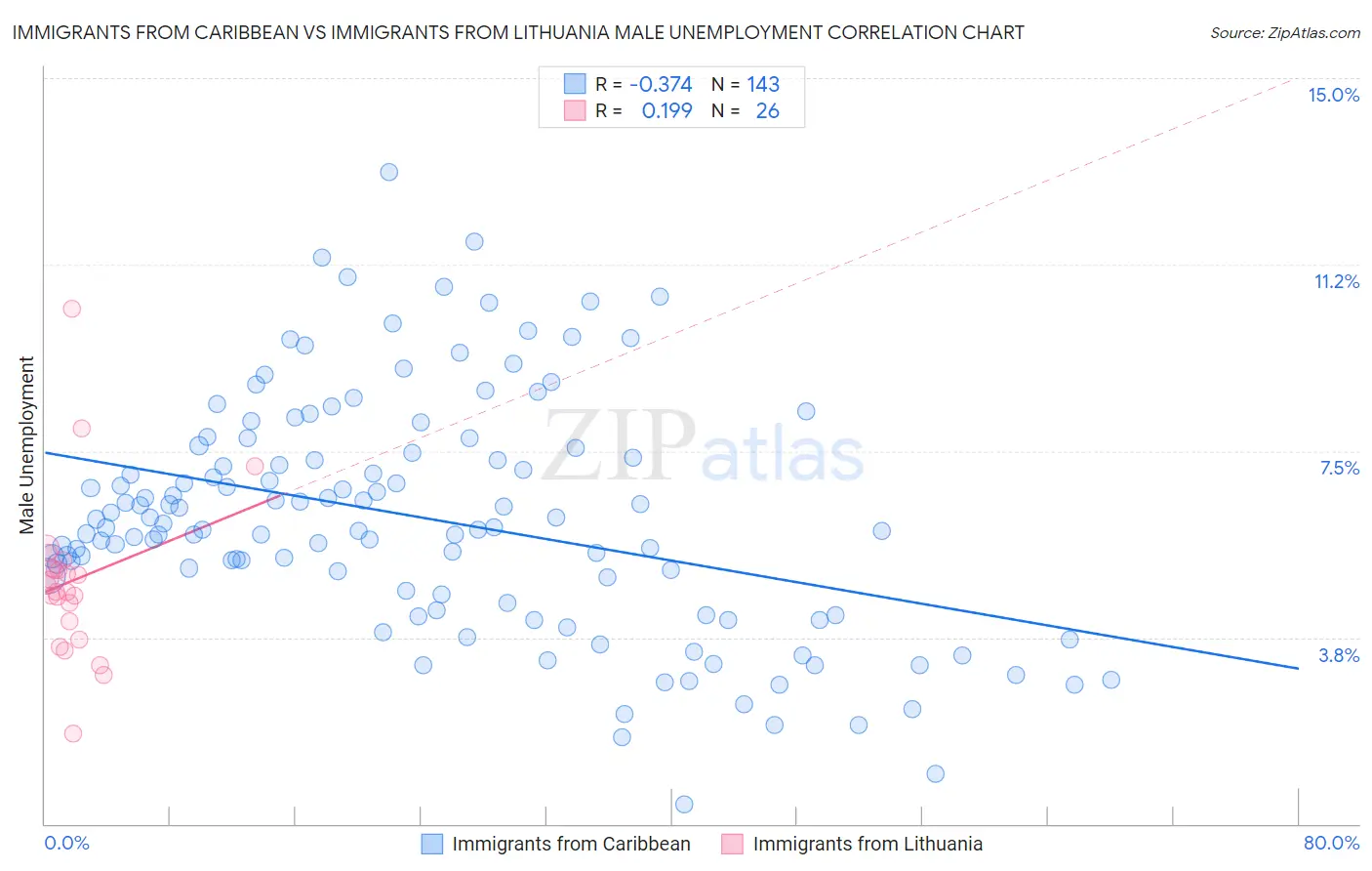 Immigrants from Caribbean vs Immigrants from Lithuania Male Unemployment