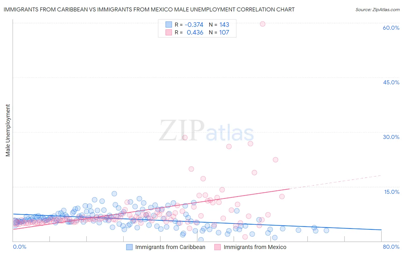 Immigrants from Caribbean vs Immigrants from Mexico Male Unemployment