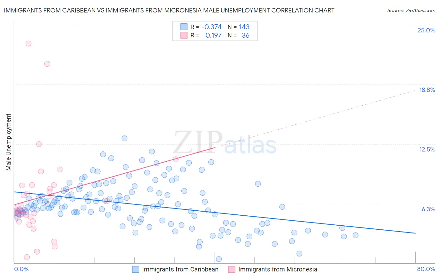 Immigrants from Caribbean vs Immigrants from Micronesia Male Unemployment