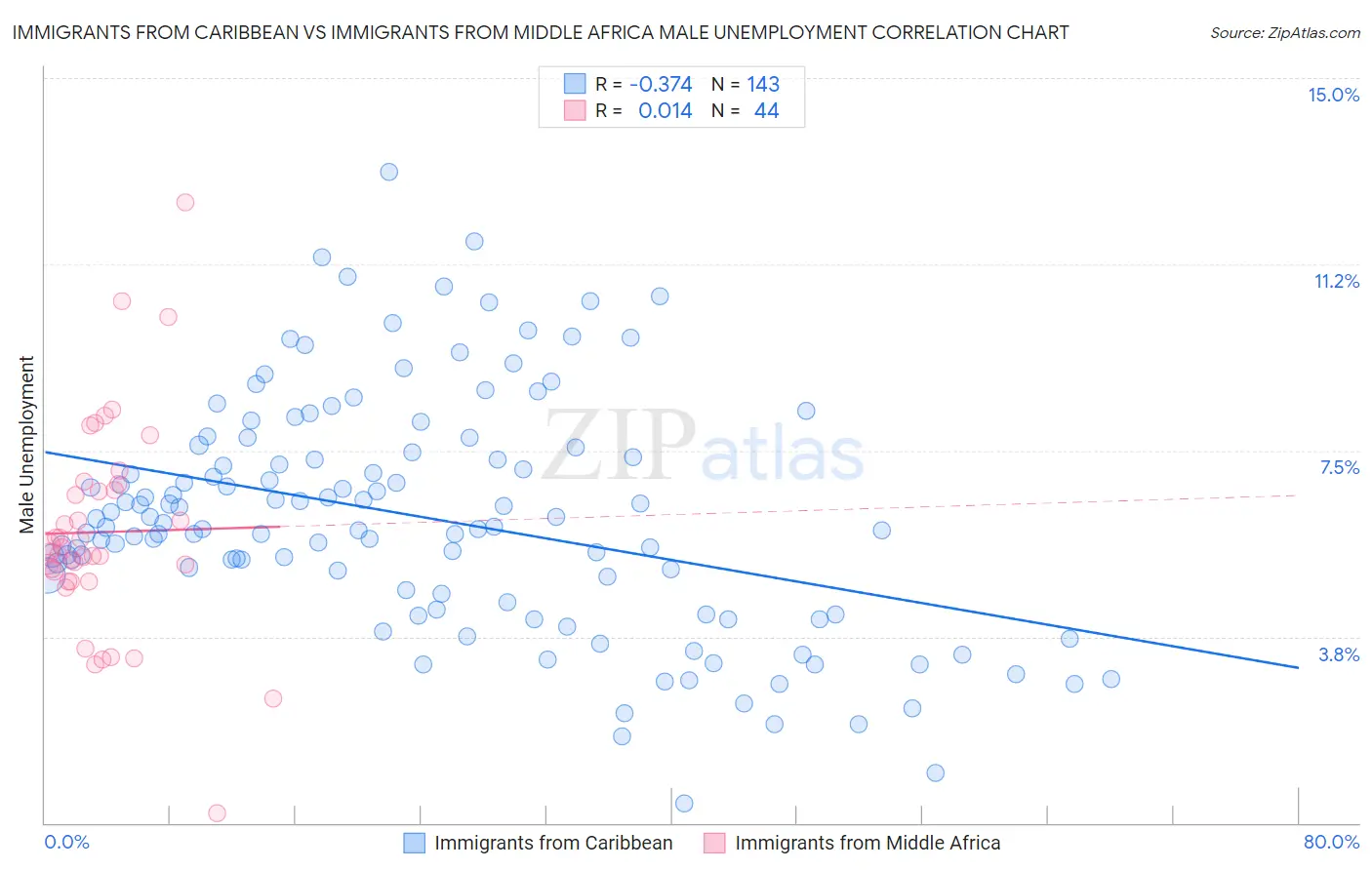 Immigrants from Caribbean vs Immigrants from Middle Africa Male Unemployment