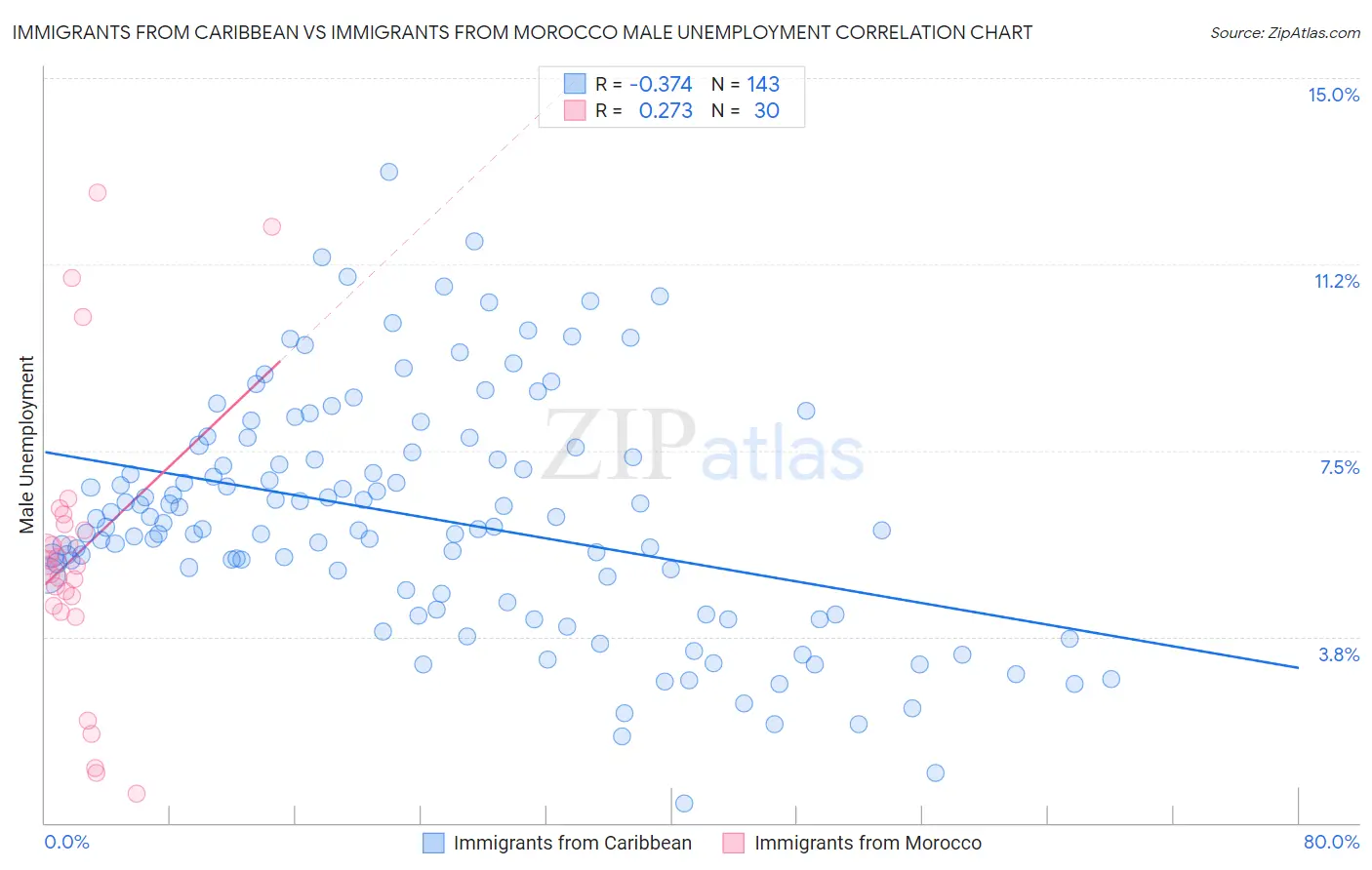 Immigrants from Caribbean vs Immigrants from Morocco Male Unemployment