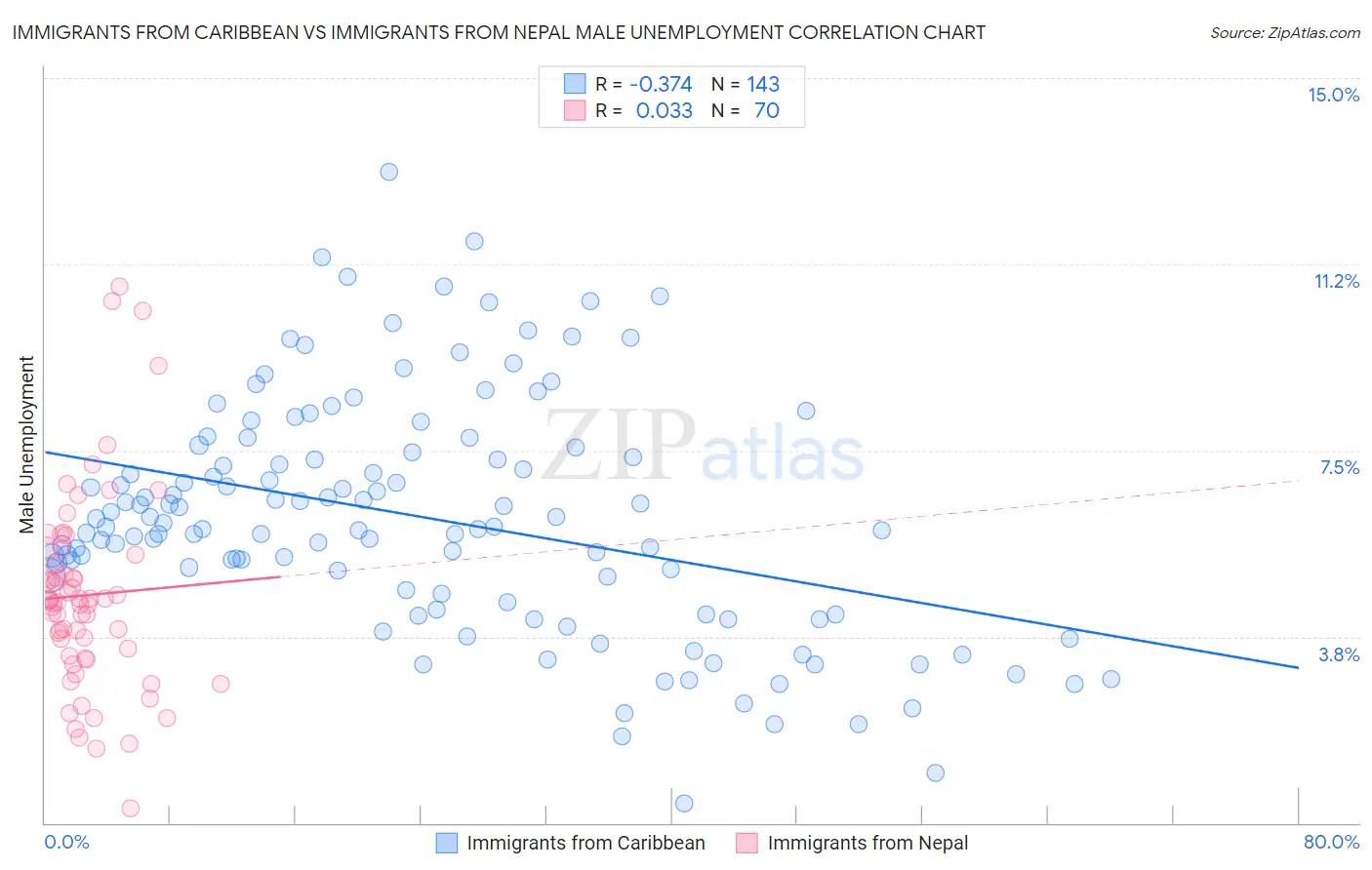 Immigrants from Caribbean vs Immigrants from Nepal Male Unemployment