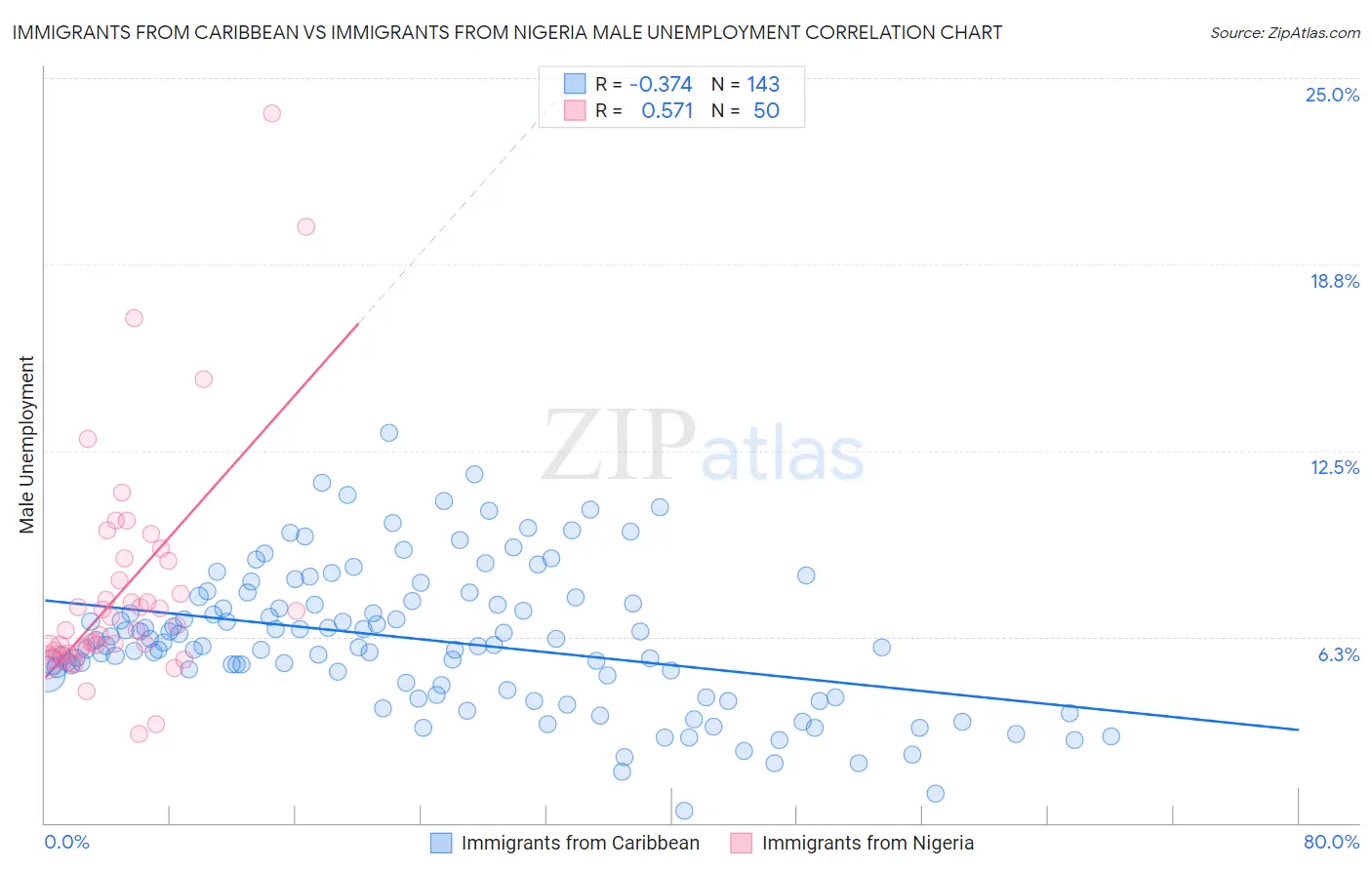 Immigrants from Caribbean vs Immigrants from Nigeria Male Unemployment