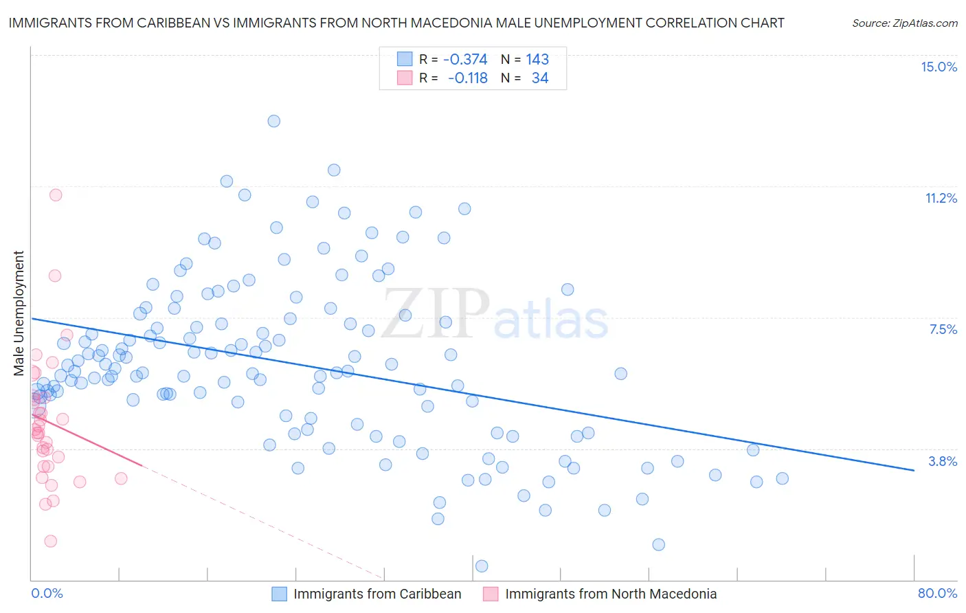 Immigrants from Caribbean vs Immigrants from North Macedonia Male Unemployment