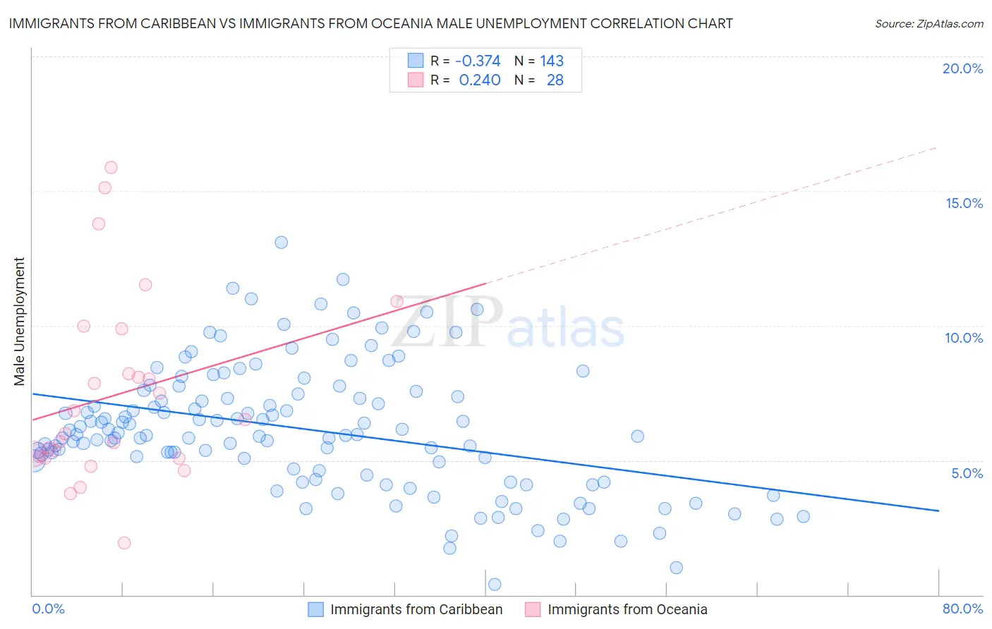 Immigrants from Caribbean vs Immigrants from Oceania Male Unemployment