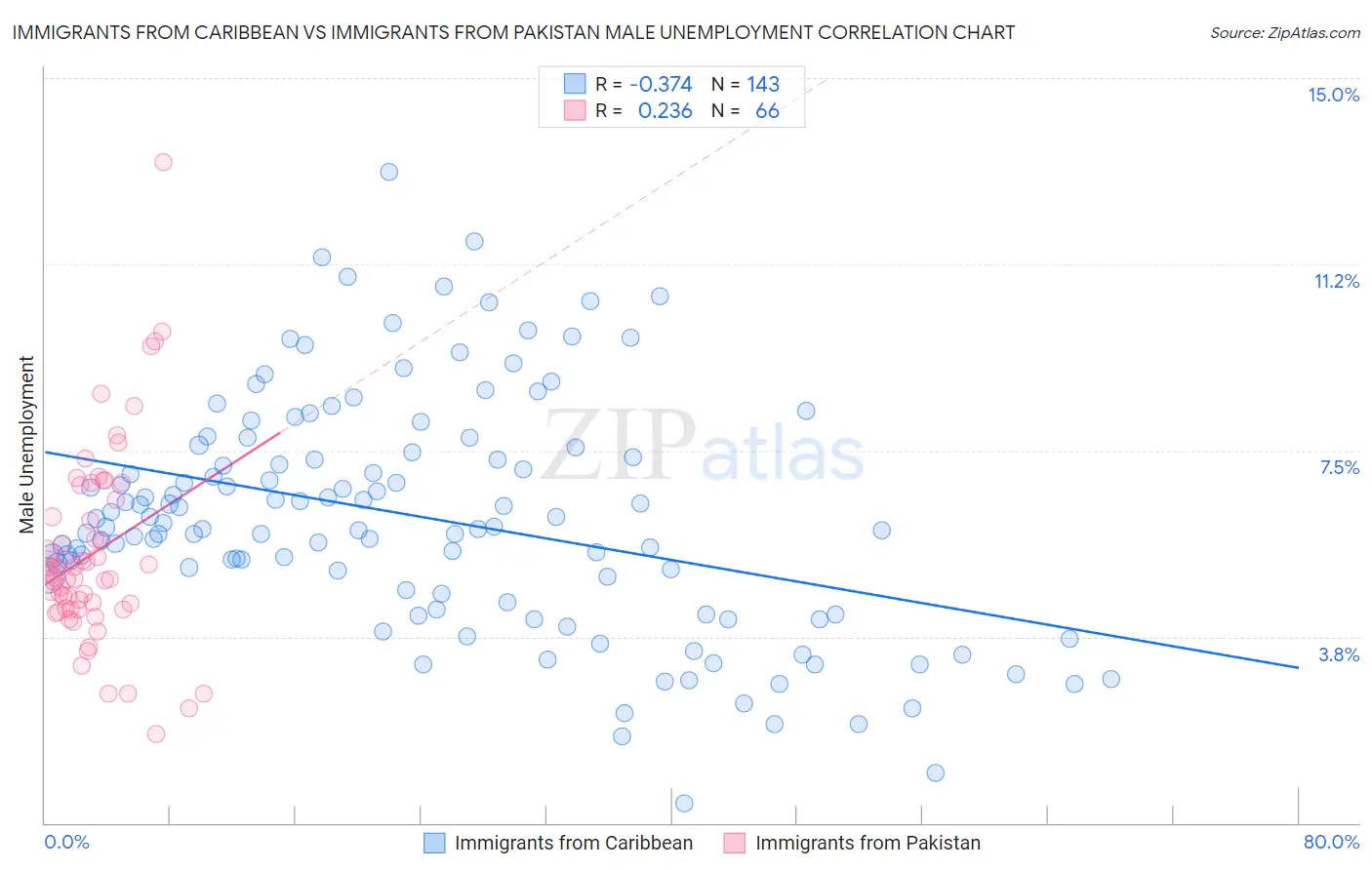 Immigrants from Caribbean vs Immigrants from Pakistan Male Unemployment