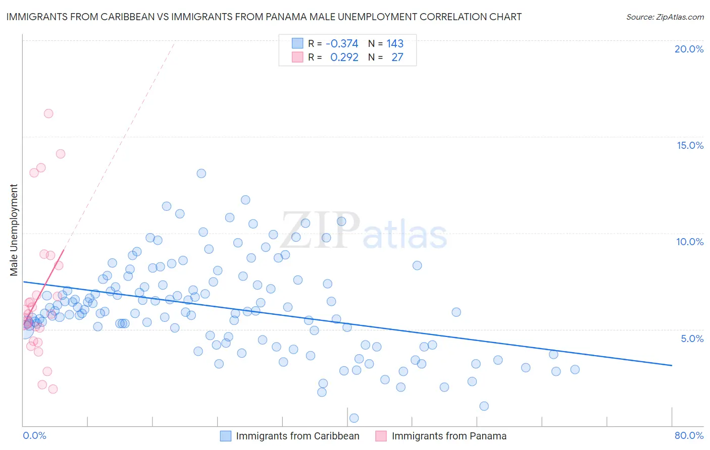 Immigrants from Caribbean vs Immigrants from Panama Male Unemployment