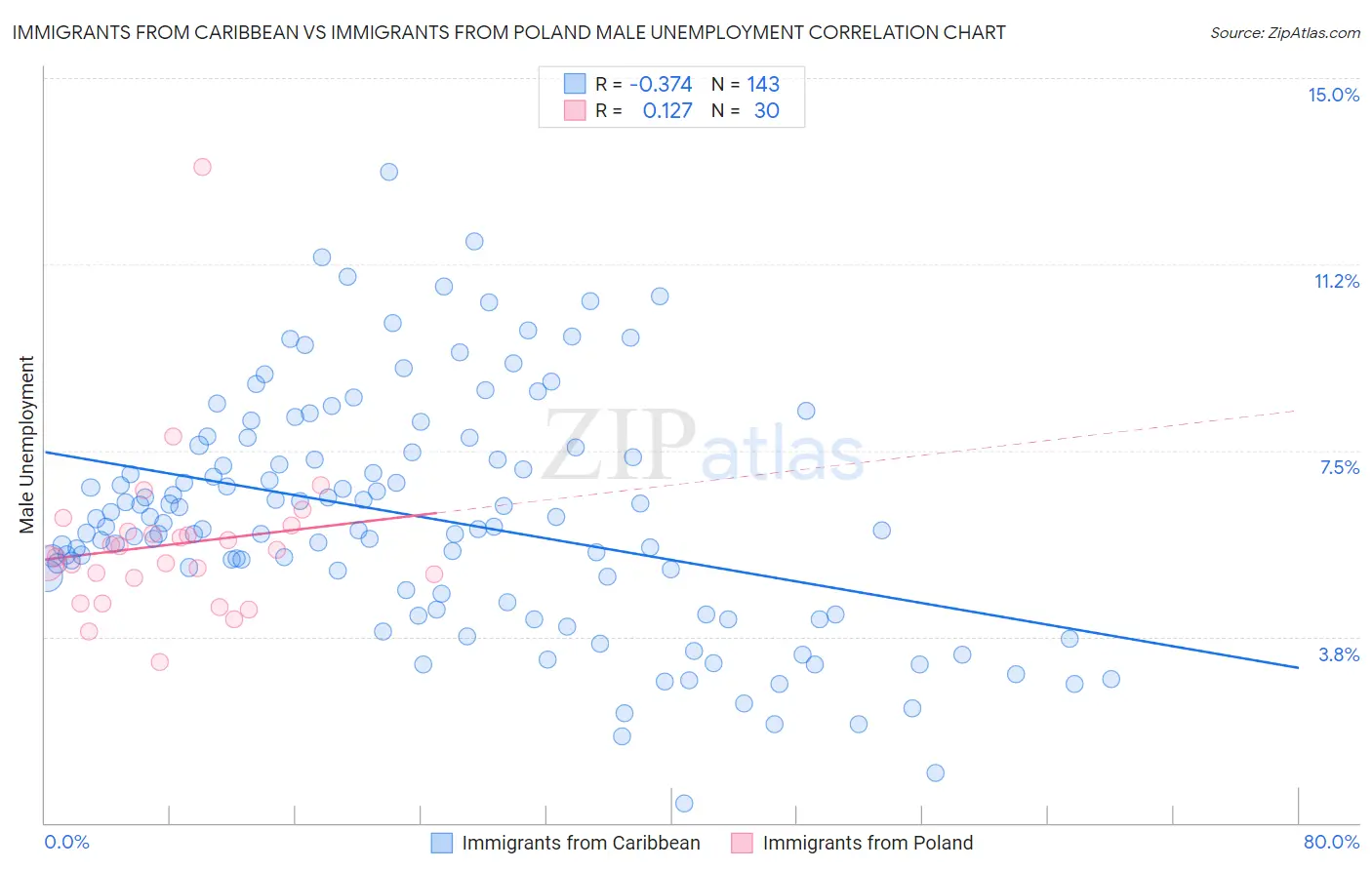 Immigrants from Caribbean vs Immigrants from Poland Male Unemployment