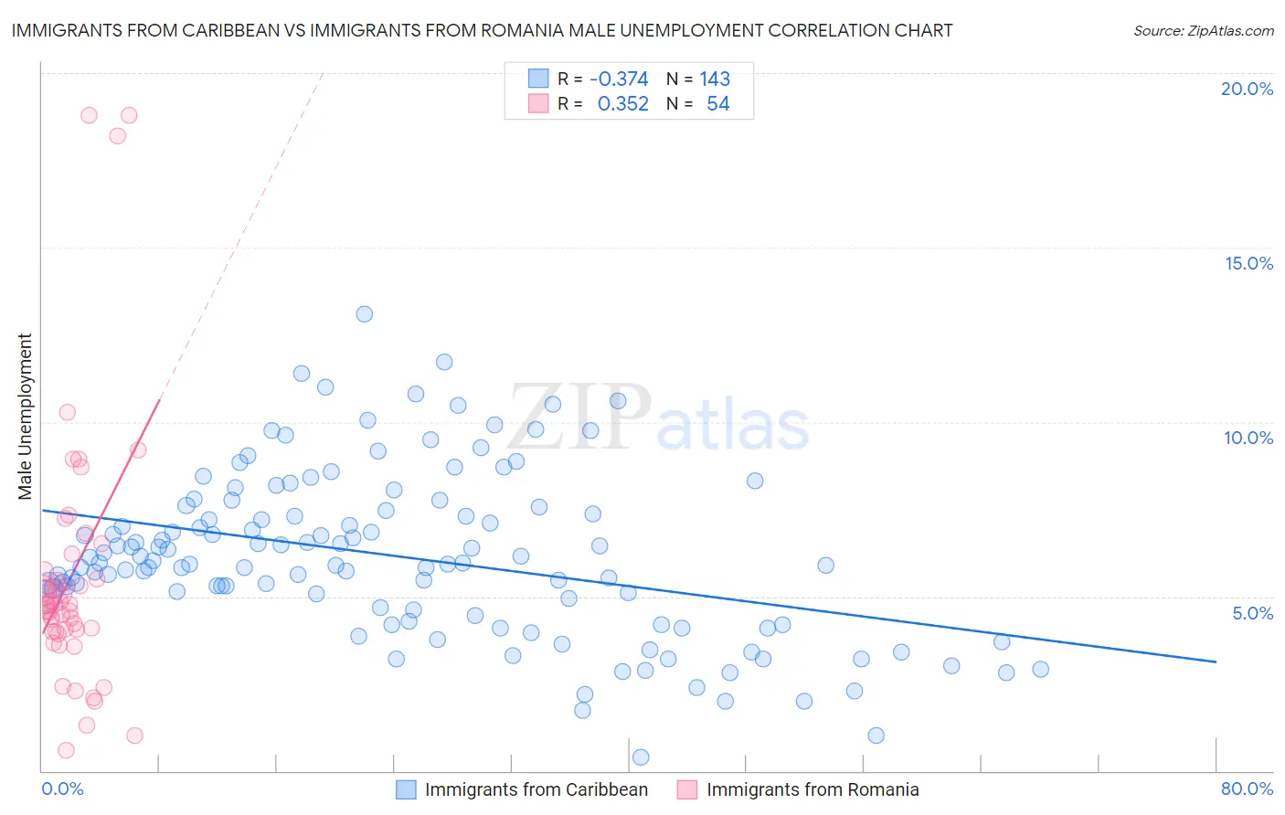 Immigrants from Caribbean vs Immigrants from Romania Male Unemployment